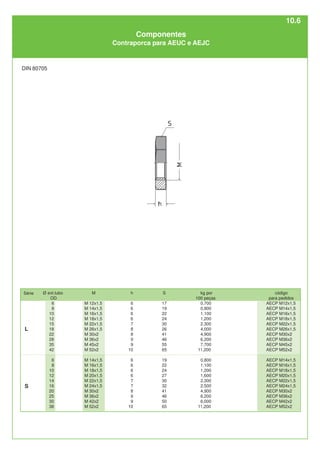 kg por
100 peças
0,700
0,800
1,100
1,200
2,300
4,000
4,900
6,200
7,700
11,200
0,800
1,100
1,200
1,600
2,300
2,500
4,900
6,200
6,000
11,200
S
17
19
22
24
30
26
41
46
55
65
19
22
24
27
30
32
41
46
50
65
h
6
6
6
6
7
8
8
9
9
10
6
6
6
6
7
7
8
9
9
10
S
L
Série
Componentes
Contraporca para AEUC e AEJC
DIN 80705
código
para pedidos
AECP M12x1,5
AECP M14x1,5
AECP M16x1,5
AECP M18x1,5
AECP M22x1,5
AECP M26x1,5
AECP M30x2
AECP M36x2
AECP M45x2
AECP M52x2
AECP M14x1,5
AECP M16x1,5
AECP M18x1,5
AECP M20x1,5
AECP M22x1,5
AECP M24x1,5
AECP M30x2
AECP M36x2
AECP M42x2
AECP M52x2
Ø ext.tubo
OD
6
8
10
12
15
18
22
28
35
42
6
8
10
12
14
16
20
25
30
38
M
M 12x1,5
M 14x1,5
M 16x1,5
M 18x1,5
M 22x1,5
M 26x1,5
M 30x2
M 36x2
M 45x2
M 52x2
M 14x1,5
M 16x1,5
M 18x1,5
M 20x1,5
M 22x1,5
M 24x1,5
M 30x2
M 36x2
M 42x2
M 52x2
10.6
 