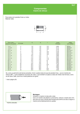 Montagem
Introduzir o inserto no tubo até o colar.
Com um martelo (de plástico ou borracha), colocar o inserto até o fim.
Isto fará com que a borda seja forçada para dentro do tubo e segure o
inserto contra deslocamento ou queda.
Se, como usualmente sob baixas pressões, forem usados tubos de aço de paredes finas, usa-se insertos de
reforço (BR...)* para estabilizar os pontos de união, o que também se aplica a tubos de metais não ferrosos, como
os de cobre, latão, alumínio e tubos plásticos em geral.
* vide à página 28.
Inserto colocado.
Para tubos com paredes finas ou moles
Material: latão
Ø int.tubo
4
5
6
7
8
9
10
12
13
15
16
18
19
20
22
24
25
31
38
kg por
100 peças
0,080
0,110
0,130
0,170
0,190
0,220
0,230
0,390
0,410
0,520
0,580
0,800
0,690
0,730
1,050
0,880
0,920
1,790
2,300
d1
2,6
3,6
4,6
5,6
6,6
7,6
8,6
10,2
11,2
13,2
14,2
16,2
17,2
18,2
20,2
22,2
23,2
28,8
35,8
d2
3,8
4,8
5,8
6,8
7,8
8,8
9,9
11,8
12,8
14,8
15,8
17,8
18,8
19,8
21,8
23,8
24,8
30,8
37,8
l
15,5
15,5
15,5
17
16,5
16,5
16,5
17
17
17,5
17,5
22
18
18
23,5
18
18
22,5
23,5
Componentes
Inserto de reforço
Ø ext. tubo x
espessura da parede
6 x 1
6 x 0,5
8 x 1
10 x 1,5
10 x 1
12 x 1,5
12 x 1
15 x 1,5
15 x 1
18 x 1,5
18 x 1
20 x 1
22 x 1,5
22 x 1
25 x 1,5
28 x 2
28 x 1,5
35 x 2
42 x 2
código
para pedidos
BR 6x1
BR 6x0,5
BR 8x1
BR 10x1,5
BR 10x1
BR 12x1,5
BR 12x1
BR 15x1,5
BR 15x1
BR 18x1,5
BR 18x1
BR 20x1
BR 22x1,5
BR 22x1
BR 25x1,5
BR 28x2
BR 28x1,5
BR 35x2
BR 42x2
10.7
 