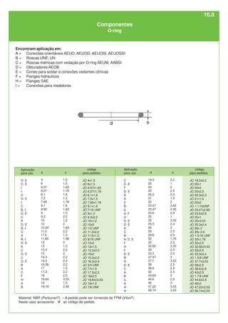 Encontram aplicação em:
A = Conexões orientáveis AEUO, AEUOD, AEUOSI, AEUOSID
B = Roscas UNF, UN
C = Roscas métricas com vedação por O-ring AEUM, AABSI
D = Obturadores AEOB
E = Cones para soldar e conexões vedantes cônicas
F = Flanges hidráulicos
H = Flanges SAE
I = Conexões para medidores
Material: NBR (Perbunan®
). – A pedido pode ser fornecida de FPM (Viton®
).
Neste caso acrescente V ao código de pedido.
Aplicação
para uso
D, E
D, E
I
I
C
D, E
I
C
B, I
D, E
C
A
D, E
B, I
C
A
B, I
D, E
A
C
D, E
C
D, E
B
A
C
F
H
A
B
d
4
6
6,07
6,07
6,1
7,5
7,65
8,1
8,92
9
9,3
10
10
10,52
11,3
11,5
11,89
12
13
13,3
15
15,3
16,3
16,36
17
17,3
18
18,64
19
19,18
s
1,5
1,5
1,63
1,78
1,6
1,5
1,78
1,6
1,83
1,5
2,2
1,2
2
1,83
2,2
1,5
1,98
2
1,5
2,2
2
2,2
2,4
2,2
1,5
2,2
2,5
3,53
1,5
2,46
código
para pedidos
JO 4x1,5
JO 6x1,5
JO 6,07x1,63
JO 6,07x1,78
JO 6,1x1,6
JO 7,5x1,5
JO 7,65x1,78
JO 8,1x1,6
JO 7/16 UNF
JO 9x1,5
JO 9,3x2,2
JO 10x1,2
JO 10x2
JO 1/2 UNF
JO 11,3x2,2
JO 11,5x1,5
JO 9/16 UNF
JO 12x2
JO 13x1,5
JO 13,3x2,2
JO 15x2
JO 15,3x2,2
JO 16,3x2,4
JO 3/4 UNF
JO 17x1,5
JO 17,3x2,2
JO 18x2,5
JO 18,64x3,53
JO 19x1,5
JO 7/8 UNF
Aplicação
para uso
C
D, E
F
D, E
A
A
C
B
C
A, F
H
D, E
D, E
A
C
B
A, D, E
F
H
F
D, E
B
H
D, E
C
A
B
C
A
H
H
d
19,3
20
20
20
20,3
21
22
23,47
23,47
23,6
25
25
25,3
26
29
29,6
32
32
32,92
33
33,3
37,47
37,7
38
38,6
42
43,69
44,6
46
47,22
56,74
s
2,2
1
2
2,5
2,4
1,5
2
2,62
2,95
2,9
1
3,53
2,4
2
2,5
2,9
1,78
2,5
3,53
2,5
2,4
3
3,53
2,5
2,9
2,5
3
2,9
3
3,53
3,53
código
para pedidos
JO 19,3x2,2
JO 20x1
JO 20x2
JO 20x2,5
JO 20,3x2,3
JO 21x1,5
JO 22x2
JO 1.1/16UNF
JO 23,47x2,95
JO 23,6x2,9
JO 25x1
JO 25x3,53
JO 25,3x2,4
JO 26x 2
JO 29x 2,5
JO 1.5/16 UNF
JO 32x1,78
JO 32x2,5
JO 32,92x3,53
JO 33x2,5
JO 33,3x2,4
JO 1.5/8 UNF
JO 37,7x3,53
JO 38x2,5
JO 38,6x2,9
JO 42x2,5
JO 1.7/8 UNF
JO 44,6x2,9
JO 46x3
JO 47,22x3,53
JO 56,74x3,53
Componentes
O-ring
10.8
 