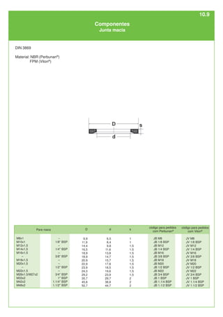 DIN 3869
Material: NBR (Perbunan®
)
FPM (Viton®
)
código para pedidos
com Perbunan®
JB M8
JB 1/8 BSP
JB M12
JB 1/4 BSP
JB M16
JB 3/8 BSP
JB M18
JB M20
JB 1/2 BSP
JB M22
JB 3/4 BSP
JB 1 BSP
JB 1.1/4 BSP
JB 1.1/2 BSP
código para pedidos
com Viton®
JV M8
JV 1/8 BSP
JV M12
JV 1/4 BSP
JV M16
JV 3/8 BSP
JV M18
JV M20
JV 1/2 BSP
JV M22
JV 3/4 BSP
JV 1 BSP
JV 1.1/4 BSP
JV 1.1/2 BSP
s
1
1
1,5
1,5
1,5
1,5
1,5
1,5
1,5
1,5
1,5
2
2
2
d
6,5
8,4
9,8
11,6
13,8
14,7
15,7
17,8
18,5
19,6
23,9
29,7
38,8
44,7
D
9,9
11,9
14,4
16,5
18,9
18,9
20,9
22,9
23,9
24,3
29,2
35,7
45,8
50,7
–
1/8" BSP
–
1/4" BSP
–
3/8" BSP
–
–
1/2" BSP
–
3/4" BSP
1" BSP
1.1/4" BSP
1.1/2" BSP
M8x1
M10x1
M12x1,5
M14x1,5
M16x1,5
–
M18x1,5
M20x1,5
–
M22x1,5
M26x1,5/M27x2
M33x2
M42x2
M48x2
Para rosca
Componentes
Junta macia
10.9
 