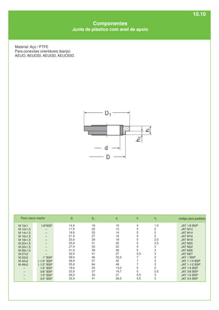 Material: Aço / PTFE
Para conexões orientáveis (banjo)
AEUO, AEUOSI, AEUOD, AEUOSID.
M 10x1
M 12x1,5
M 14x1,5
M 16x1,5
M 18x1,5
M 20x1,5
M 22x1,5
M 26x1,5
M 27x2
M 33x2
M 42x2
M 48x2
–
–
–
–
D1
18
22
23
27
29
31
33
39
41
46
57
64
22
27
33
41
D
14,9
17,9
19,9
21,9
23,9
25,9
27,9
31,9
32,9
39,9
49,9
55,9
18,9
22,9
26,9
32,9
1/8"BSP
–
–
–
–
–
–
–
–
1" BSP
1.1/4" BSP
1.1/2" BSP
1/4" BSP
3/8" BSP
1/2" BSP
3/4" BSP
h
4
5
5
5
5
5
5
5
5,5
7
7
7
5
5
5,5
5,5
d
10
12
14
16
18
20
22
26
27
33,3
42
48
13,2
16,7
21
26,5
h1
1,5
2
2
2
2,5
2,5
3
3
3
3
3
3
2
2,5
3
3
código para pedidos
JAT 1/8 BSP
JAT M12
JAT M14
JAT M16
JAT M18
JAT M20
JAT M22
JAT M26
JAT M27
JAT 1 BSP
JAT 1.1/4 BSP
JAT 1.1/2 BSP
JAT 1/4 BSP
JAT 3/8 BSP
JAT 1/2 BSP
JAT 3/4 BSP
Para rosca macho
Componentes
Junta de plástico com anel de apoio
10.10
 