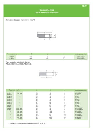 Para rosca interna
1/4" BSP
1/2" BSP
D
11,2
18,5
d
6
12
h
4,5
5
código para pedidos
JKM 1/4 BSP
JKM 1/2 BSP
Para conexões orientáveis (banjo)
AEUO, AEUOD, AEUOSI, AEUOSID
M10x1
M12x1,5
M14x1,5
M16x1,5
M18x1,5
M20x1,5
M22x1,5
M26x1,5
M27x2
M33x2
M42x2
M48x2
–
–
–
–
–
–
1/8" BSP
–
–
–
–
–
–
–
–
–
1.1/4" BSP
1.1/2" BSP
1/4" BSP
3/8" BSP
1/2" BSP
1/2" BSP
3/4" BSP
1" BSP
D
14
17
19
21
23
25
27
31
32
39
49
55
18
22
26
26,5
32
39
d
10
12
14
16
18
20
22
26
27
33
42
48
13,2
16,8
21
21
26,5
33,3
h
4
5
5
5
5
5
5
5
5,5
7
7
7
5
5
5,5
5,5
5,5
7
código para pedidos
JK 1/8 BSP
JK M12
JK M14
JK M16
JK M18
JK M20
JK M22
JK M26
JK M27
JK M33
JK 1.1/4 BSP
JK 1.1/2 BSP
JK 1/4 BSP
JK 3/8 BSP
JK 1/2 BSP
JK 1/2 BSP1)
JK 3/4 BSP
JK 1 BSP
Para conexões para manômetros AEUFJ
1)
Para AEUOD anel especial para tubos com OD 16 ou 18.
Para rosca macho
Componentes
Junta de bordas cortantes
10.11
 