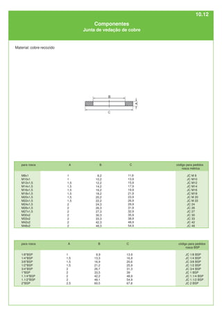 C
11,9
13,9
15,9
17,9
19,9
21,9
23,9
26,9
29,9
31,9
32,9
35,9
38,9
48,9
54,9
B
8,2
10,2
12,2
14,2
16,2
18,2
20,2
22,2
24,3
26,3
27,3
30,3
33,3
42,3
48,3
A
1
1
1,5
1,5
1,5
1,5
1,5
1,5
2
2
2
2
2
2
2
para rosca
M8x1
M10x1
M12x1,5
M14x1,5
M16x1,5
M18x1,5
M20x1,5
M22x1,5
M24x1,5
M26x1,5
M27x1,5
M30x2
M33x2
M42x2
M48x2
C
13.9
16,9
20,6
25,9
31,3
39
48,9
54,9
67,8
B
9,9
13,3
16,9
21,2
26,7
33,5
42,2
48,1
60,5
A
1
1,5
1,5
1,5
2
2
2
2
2,5
para rosca
1/8"BSP
1/4"BSP
3/8"BSP
1/2"BSP
3/4"BSP
1"BSP
1.1/4"BSP
1.1/2"BSP
2"BSP
código para pedidos
rosca métrica
JC M 8
JC M10
JC M12
JC M14
JC M16
JC M18
JC M 20
JC M 22
JC 24
JC 26
JC 27
JC 30
JC 33
JC 42
JC 48
código para pedidos
rosca BSP
JC 1/8 BSP
JC 1/4 BSP
JC 3/8 BSP
JC 1/2 BSP
JC 3/4 BSP
JC 1 BSP
JC 1.1/4 BSP
JC 1.1/2 BSP
JC 2 BSP
Material: cobre recozido
Componentes
Junta de vedação de cobre
10.12
 