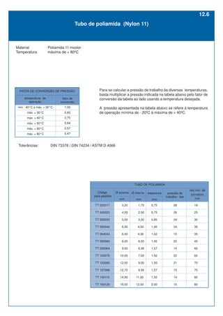 Código
para pedidos
mm
TT 032017
TT 040025
TT 050033
TT 060040
TT 064044
TT 080060
TT 095064
TT 100070
TT 120090
TT 127096
TT 140110
TT 160120
0,75
0,75
0,85
1,00
1,02
1,00
1,57
1,50
1,50
1,57
1,50
2,00
Ø interno espessura
mm
mm
Ø externo pressão de
trabalho - bar
raio min. de
curvatura
mm
TUBO DE POLIAMIDA
28
26
24
24
15
22
15
22
21
15
14
15
19
25
30
35
35
45
60
60
70
70
80
80
FATOR DE CONVERSÃO DE PRESSÃO
mín - 40°C a máx. + 20°C
máx. + 30°C
máx. + 50°C
máx. + 60°C
máx. + 80°C
máx. + 40°C
1,00
0,83
0,75
0,64
0,57
0,47
temperatura de
operação
fator de
conversão
Para se calcular a pressão de trabalho às diversas temperaturas,
basta multiplicar a pressão indicada na tabela abaixo pelo fator de
conversão da tabela ao lado usando a temperatura desejada.
A pressão apresentada na tabela abaixo se refere à temperatura
de operação mínima de - 20ºC à máxima de + 40ºC.
Tolerâncias: DIN 73378 / DIN 74234 / ASTM D 4066
Material Poliamida 11 incolor
Temperatura máxima de + 80ºC
3,20
4,00
5,00
6,00
6,40
8,00
9,50
10,00
12,00
12,70
14,00
16,00
1,70
2,50
3,30
4,00
4,36
6,00
6,36
7,00
9,00
9,56
11,00
12,00
12.6
Tubo de poliamida (Nylon 11)
 