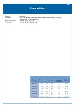 mm
TPE 032017
TPE 050033
TPE 064044
TPE 080060
TPE 095064
TPE 127096
0,50
0,76
1,02
1,57
1,57
1,57
2,20
3,18
4,36
4,86
6,36
9,56
Ø interno Espessura
mm
mm
Ø externo Pressão de
trabalho - bar
TUBO DE POLIETILENO
10,5
10,5
10,5
10,5
10,5
10,5
Raio min. de
curvatura
Código para
pedidos
Material polietileno
Aplicação condução de gases, líquidos, também utilizados em instalações químicas,
industriais, de instrumentação etc.
Pressão de trabalho 10,5 bar (temp. ambiente)
Temperatura minima: - 37°C máxima: + 60°C
12,70
19,00
25,40
28,50
31,80
38,10
mm
3,20
4,70
6,40
8,00
9,50
12,70
12.8
Tubo de polietileno
 