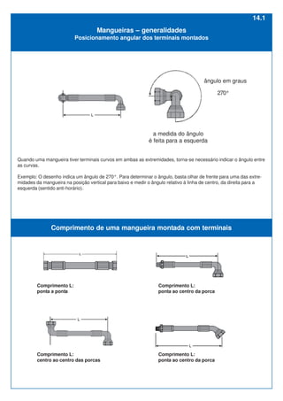 Mangueiras – generalidades
Posicionamento angular dos terminais montados
14.1
a medida do ângulo
é feita para a esquerda
270°
ângulo em graus
Quando uma mangueira tiver terminais curvos em ambas as extremidades, torna-se necessário indicar o ângulo entre
as curvas.
Exemplo: O desenho indica um ângulo de 270°. Para determinar o ângulo, basta olhar de frente para uma das extre-
midades da mangueira na posição vertical para baixo e medir o ângulo relativo à linha de centro, da direita para a
esquerda (sentido anti-horário).
Comprimento de uma mangueira montada com terminais
Comprimento L:
ponta a ponta
Comprimento L:
ponta ao centro da porca
Comprimento L:
centro ao centro das porcas
Comprimento L:
ponta ao centro da porca
 