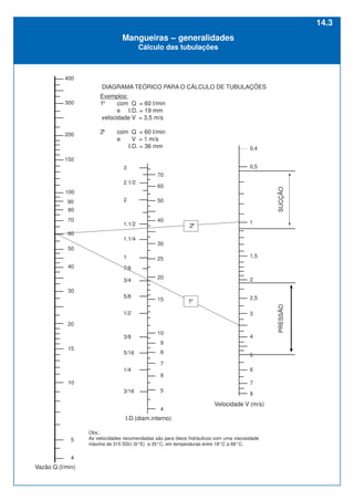 30
40
50
150
200
300
400
6
1
5
60
70
80
90
100
20
15
10
5
4
2.1/2
3
2
1.1/2
1.1/4
1
7/8
3/4
5/8
1/2
1/4
5/16
3/8
3/16 5
4
7
8
9
10
15
20
25
30
40
50
60
70
Vazão Q (l/min)
I.D.(diam.interno)
Velocidade V (m/s)
0,4
0,5
SUCÇÃO
1,5
2
2,5
3
4
6
7
8
PRESSÃO
DIAGRAMA TEÓRICO PARA O CÁLCULO DE TUBULAÇÕES
Obs.:
As velocidades recomendadas são para óleos hidráulicos com uma viscosidade
máxima de 315 SSU (9°E) a 35°C, em temperaturas entre 18°C a 68°C.
2
°
1
°
Exemplos:
1
° com Q = 60 l/min
e I.D. = 19 mm
velocidade V = 3,5 m/s
2
° com Q = 60 l/min
e V = 1 m/s
I.D. = 36 mm
Mangueiras – generalidades
Cálculo das tubulações
14.3
 