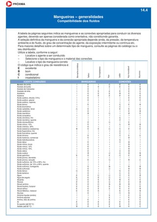 E
E
E
E
E
E
E
E
I
E
I
E
E
B
I
I
I
E
E
E
E
I
I
E
E
I
E
E
E
E
E
B
E
I
E
I
I
E
E
E
E
E
E
E
E
E
E
E
E
E
I
I
E
E
E
E
A tabela às páginas seguintes indica as mangueiras e as conexões apropriadas para conduzir os diversos
agentes, devendo ser apenas considerada como orientativa, não constituindo garantia.
A seleção definitiva da mangueira e da conexão apropriada depende ainda, da pressão, da temperatura
ambiente e do fluido, do grau de concentração do agente, da exposição intermitente ou contínua etc.
Para maiores detalhes sobre um determinado tipo de mangueira, consulte as páginas do catálogo ou o
seu distribuidor.
Utilize a tabela, conforme a seguir:
– Localize o agente a ser conduzido
– Selecione o tipo da mangueira e o material das conexões
– Localize o tipo da mangueira correto
O código que indica o grau de resistência é:
E excelente
B bom
C condicional
I insatisfatório
Acetato de amila
Acetato de butila
Acetato de Celosolve
Acetado de etila
Acetileno
Acetona
Ácido acético, diluído (10%)
Ácido acético, glacial
Ácido acético, vapores
Ácido bórico
Ácido bromídrico
Ácido carbólido, fenol
Ácido carbônico
Ácido cianídrico
Ácido coracético
Ácido clorídrico, frio
Ácido clorídrico, quente
Ácido clorosulfônico
Ácido cítrico, 10%
Ácido crômico, 30%
Ácido esteárico (estearina)
Ácido fluporídrico, frio
Ácido fluorídrico, quente
Ácido fórmico
Ácido fosfórico, comercial
Ácido hidrofluorsilício
Ácido lático
Ácido nítrico, bruto
Ácido nítrico, 10%
Ácido nítrico, 70%
Ácido oléico
Ácido oxálico
Ácido palmítico
Ácido pícrico, derretido
Ácido pícrico, solução
Ácido sulfúrico, de 10% a 95%, frio
Ácido sulfúrico, de 10% a 95%, quente
Ácido sulfúrico, fumegante
Ácido sulfuroso
Ácido tânico
Ácido tartárico
Água
Água de esgoto
Alcatrão
Álcoois
Álcool amílico
Álcool butílico, butanol
Álcool etílico
Álcool Metílico, metanol
Alumes
Amônia líquida (anidra)
Amônia aquosa
Anilina, óleo de anilina
Ar
Ar quente (até 93°C)
Asfalto (até 82°C)
Borracha
sintética
Teflon
Termoplástico
Aço
Latão
Aço
inoxidável
Alumínio
I
I
I
I
I
I
I
I
I
I
I
C
I
I
I
I
I
I
I
I
B
I
I
I
I
I
I
I
I
I
I
I
E
I
I
I
I
I
I
C
I
E
E
C
E
E
E
E
E
I
I
I
I
E
C
B
I
E
I
E
E
E
I
I
I
I
I
I
I
I
I
I
I
I
I
I
E
I
I
I
I
I
I
I
I
I
I
I
I
I
I
I
I
I
I
I
I
C
E
E
E
C
E
E
E
I
I
I
I
E
E
E
C
E
I
E
E
E
I
I
I
I
I
I
I
C
I
I
I
C
I
I
C
I
I
I
I
I
I
I
I
I
I
C
E
I
C
I
I
B
C
I
I
C
C
E
C
B
E
E
I
I
E
E
E
E
E
E
E
E
I
E
B
E
I
I
I
C
C
E
I
I
I
C
C
I
C
I
C
C
C
C
I
C
C
I
I
I
C
C
C
I
I
I
I
I
I
C
C
C
C
B
E
B
E
E
E
C
I
I
I
E
E
B
E
E
E
E
E
E
E
E
I
E
I
E
E
B
I
I
I
E
B
I
E
I
I
E
B
I
B
B
B
B
B
B
E
I
B
I
I
B
B
E
E
E
C
E
E
B
E
E
E
B
E
E
E
E
E
E
E
E
B
C
E
E
E
E
I
B
I
E
B
E
I
I
I
I
B
C
E
I
I
C
I
I
I
I
I
I
I
B
B
I
C
I
I
B
B
C
C
B
C
E
B
C
E
B
B
C
E
E
C
E
E
C
AGENTE CONDUZIDO MANGUEIRAS CONEXÕES
Mangueiras – generalidades
Compatibilidade dos fluidos
14.4
PRÓXIMA
 