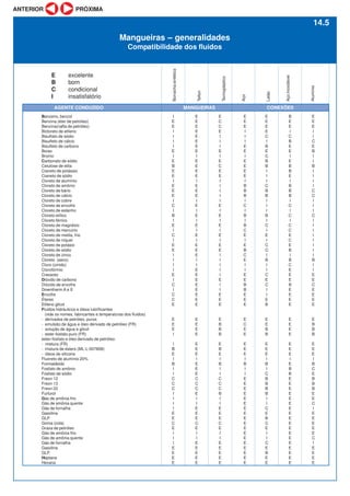 Benzeno, benzol
Benzina (éter de petróleo)
Benzina(nafta de petróleo)
Bicloreto de etileno
Bisulfato de sódio
Bisulfeto de cálcio
Bisulfeto de carbono
Borax
Bromo
Carbonato de sódio
Celulose de etila
Cianeto de potássio
Cianeto de sódio
Cloreto de alumínio
Cloreto de amônio
Cloreto de bário
Cloreto de cálcio
Cloreto de cobre
Cloreto de enxofre
Cloreto de estanho
Cloreto etílico
Cloreto férrico
Cloreto de magnésio
Cloreto de mercúrio
Cloreto de metila, frio
Cloreto de níquel
Cloreto de potásio
Cloreto de sódio
Cloreto de zinco
Cloreto (seco)
Cloro (úmido)
Clorofórmio
Creosoto
Dióxido de carbono
Dióxido de enxofre
Downtherm A e E
Enxofre
Éteres
Etileno glicol
Fluidos hidráulicos e óleos lubrificantes
(vide os nomes, fabricantes e temperaturas dos fluidos)
- derivados de petróleo, puros
- emulsão de água e óleo derivado de petróleo (FR)
- solução de água e glicol
- ester-fostato puro (FR)
ester-fosfato e óleo derivado de petróleo:
- mistura (FR)
- mistura de ésters (ML-L-007808)
- óleos de silicone
Fluoreto de alumínio 20%
Formaldeído
Fosfato de amônio
Fosfato de sódio
Freon 12
Freon 13
Freon 22
Furfurol
Gás de amônia frio
Gás de amônia quente
Gás de fornalha
Gasolina
GLP
Goma (cola)
Graxa de petróleo
Gás de amônia frio
Gás de amônia quente
Gás de fornalha
Gasolina
GLP
Heptana
Hexana
I
E
E
I
I
I
I
E
I
E
B
E
E
I
E
E
E
I
C
I
B
I
E
I
C
I
E
E
I
I
I
I
E
I
C
I
C
C
E
E
E
E
I
I
B
E
I
B
I
I
C
C
C
I
I
I
I
E
E
C
E
I
I
I
E
E
E
E
E
E
E
E
E
E
E
E
I
E
E
E
E
I
E
E
E
I
E
I
E
I
E
I
E
I
E
E
E
I
I
E
E
E
E
E
E
E
E
E
E
E
E
E
E
E
I
E
E
E
C
C
C
E
I
I
E
E
E
C
E
I
I
E
E
E
E
E
E
C
C
E
I
I
I
E
I
E
C
E
E
I
I
I
I
I
E
I
E
I
E
I
E
I
E
E
I
I
I
I
I
E
I
I
E
E
E
E
B
B
B
E
B
E
I
B
I
I
C
C
C
B
I
I
E
E
E
C
E
I
I
E
E
E
E
E
E
E
E
I
I
I
E
E
I
E
E
E
E
I
B
B
B
I
C
I
B
I
B
C
E
I
E
B
C
E
I
I
E
E
B
B
E
E
E
E
C
E
E
E
E
E
I
B
I
I
E
E
E
E
E
E
E
E
E
E
E
E
E
E
E
E
E
E
E
E
E
E
C
I
B
E
C
B
B
I
I
I
C
B
B
I
I
I
B
I
C
I
E
I
C
C
I
B
I
I
C
E
C
I
I
E
B
E
E
B
B
E
E
E
I
B
I
C
B
B
B
B
I
I
C
E
B
C
E
I
I
C
E
B
E
E
B
E
E
I
C
B
E
E
I
E
B
B
E
I
B
B
B
I
C
I
C
I
C
C
E
C
E
B
I
B
C
E
E
E
B
E
E
E
E
E
E
E
E
E
E
E
I
E
B
B
E
E
E
E
E
E
E
E
E
E
E
E
E
E
E
E
E
E
E
E
E
I
I
C
E
B
I
I
B
I
I
I
I
C
C
I
I
I
C
I
I
I
I
I
I
I
I
B
I
I
E
E
C
E
E
E
E
E
B
B
B
E
E
E
I
B
C
E
B
B
B
E
E
C
I
E
E
E
E
E
C
I
E
E
E
E
E excelente
B bom
C condicional
I insatisfatório
AGENTE CONDUZIDO MANGUEIRAS CONEXÕES
Borracha
sintética
Teflon
Termoplástico
Aço
Latão
Aço
inoxidável
Alumínio
Mangueiras – generalidades
Compatibilidade dos fluidos
14.5
ANTERIOR PRÓXIMA
 