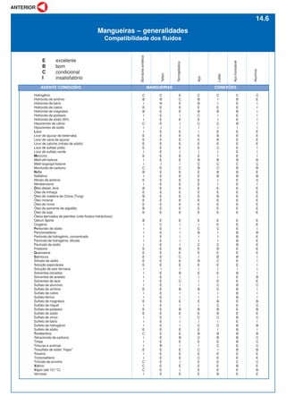 E excelente
B bom
C condicional
I insatisfatório
Hidrogênio
Hidróxido de amônio
Hidróxido de bário
Hidróxido de cálcio
Hidróxido de magnésio
Hidróxido de potássio
Hidróxido de sódio 50%
Hipocloreto de cálcio
Hipocloreto de sódio
Laca
Licor de açucar de beterraba
Licor de cana de açucar
Licor de caliche (nitrato de sódio)
Licor de sulfato preto
Licor de sulfato verde
Mercúrio
Metil-etil-ketone
Metil-isopropil-ketone
Monóxido de carbono
Nafta
Naftalina
Nitrato de amônio
Nitrobenzeno
Óleo diesel, leve
Óleo de linhaça
Óleo de madeira de China (Tung)
Óleo mineral
Óleo de rícino
Óleo de semente de algodão
Óleo de soja
Óleos derivados de petróleo (vide fluidos hidráulicos)
Oelum Spirits
Oxigênio
Perborato de sódio
Percloroetileno
Peróxido de hidrogênio, concentrado
Peróxido de hidrogênio, diluído
Peróxido de sódio
Prestone
Querosene
Salmoura
Silicato de sódio
Solução saponácea
Solução de sais ferrosos
Solventes clorados
Solventes de acetato
Solventes de laca
Sulfato de alumínio
Sulfato de amônio
Sulfato de cobre
Sulfato férrico
Sulfato de magnésio
Sulfato de níquel
Sulfato de potássio
Sulfato de sódio
Sulfato de zinco
Sulfeto de bário
Sulfeto de hidrogênio
Sulfeto de sódio
Terebentina
Tetracloreto de carbono
Tintas
Tinturas e anilinas
Tiosulfato de sódio “Hypo”
Tolueno
Tricloroetileno
Trióxido de enxofre
Xilênio
Vapor (até 121°C)
Vernizes
C
B
I
E
B
I
I
C
I
I
E
E
E
E
I
E
I
I
C
B
I
E
I
B
E
B
E
E
B
E
B
I
I
I
I
I
I
E
E
E
E
E
I
I
I
I
I
E
I
I
E
I
E
E
I
I
I
E
C
I
I
I
E
I
I
C
C
C
I
C
B
N
E
E
E
E
E
I
E
E
E
E
E
E
E
E
I
E
E
E
E
E
E
E
E
E
E
E
E
E
C
E
E
E
E
E
E
E
E
E
E
I
E
E
E
E
E
E
E
E
E
E
E
E
E
E
E
E
E
E
B
E
E
E
E
E
E
E
E
C
E
E
E
I
E
I
I
E
E
E
E
E
I
E
E
I
C
E
E
E
E
E
E
E
E
E
E
E
E
I
I
I
I
I
I
B
E
C
E
E
I
B
I
C
I
B
I
I
E
I
B
E
I
I
I
E
E
B
E
I
E
E
E
I
E
I
E
C
B
B
E
B
C
E
C
I
I
E
E
E
E
I
E
B
C
B
E
E
E
E
E
E
E
E
E
E
E
E
I
C
B
I
I
C
E
E
I
B
E
I
E
I
I
I
B
I
I
E
I
B
E
C
I
C
E
B
C
E
I
C
E
C
E
E
E
E
C
I
I
E
B
I
I
C
I
E
B
B
E
C
I
I
B
C
C
B
B
I
I
E
E
B
E
E
E
E
E
E
C
I
I
I
C
B
E
B
C
E
I
E
I
E
C
C
I
I
B
C
B
B
C
I
C
I
B
B
E
C
I
E
E
E
E
E
B
C
B
E
E
B
E
E
B
I
E
E
E
E
E
E
E
B
C
B
B
B
E
E
E
E
E
E
E
E
E
E
E
E
B
B
B
B
E
E
B
E
E
I
B
E
E
B
B
B
B
E
E
E
E
B
E
B
B
B
B
B
E
B
E
E
C
B
E
E
C
E
I
I
I
I
I
I
I
E
E
E
E
I
I
I
B
C
B
E
B
C
I
E
E
E
E
E
E
E
E
E
I
B
E
E
E
E
E
I
I
I
I
I
B
E
C
I
I
I
B
C
B
E
C
I
B
I
B
C
C
C
B
E
E
C
E
B
E
AGENTE CONDUZIDO MANGUEIRAS CONEXÕES
Borracha
sintética
Teflon
Termoplástico
Aço
Latão
Aço
inoxidável
Alumínio
Mangueiras – generalidades
Compatibilidade dos fluidos
14.6
ANTERIOR
 