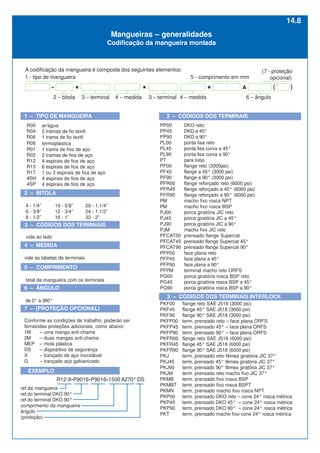 PP00
PP45
PP90
PL00
PL45
PL90
PT
PF00
PF45
PF90
PFR00
PFR45
PFR90
PM
PM
PJ00
PJ45
PJ90
PJM
PFCAT00
PFCAT45
PFCAT90
PFP00
PFP45
PFP90
PFPM
PG00
PG45
PG90
DKO reto
DKO a 45°
DKO a 90°
ponta lisa reto
ponta lisa curva a 45°
ponta lisa curva a 90°
para tubo
flange reto (3000psi)
flange a 45° (3000 psi)
flange a 90° (3000 psi)
flange reforçado reto (6000 psi)
flange reforçado a 45° (6000 psi)
flange reforçado a 90° (6000 psi)
macho fixo rosca NPT
macho fixo rosca BSP
porca giratória JIC reto
porca giratória JIC a 45°
porca giratória JIC a 90°
macho fixo JIC reto
prensado flange Supercat
prensado flange Supercat 45°
prensado flange Supercat 90°
face plana reto
face plana a 45°
face plana a 90°
terminal macho reto ORFS
porca giratória rosca BSP reto
porca giratória rosca BSP a 45°
porca giratória rosca BSP a 90°
3 – CÓDIGOS DOS TERMINAIS
PKF00
PKF45
PKF90
PKFP00
PKFP45
PKFP90
PKFR00
PKFR45
PKFR90
PKJ
PKJ45
PKJ90
PKJM
PKMB
PKMBT
PKMN
PKP00
PKP45
PKP90
PKT
3 – CÓDIGOS DOS TERMINAIS INTERLOCK
flange reto SAE J518 (3000 psi)
flange 45° SAE J518 (3000 psi)
flange 90° SAE J518 (3000 psi)
term. prensado reto – face plana ORFS
term. prensado 45° – face plana ORFS
term. prensado 90° – face plana ORFS
flange reto SAE J518 (6000 psi)
flange 45° SAE J518 (6000 psi)
flange 90° SAE J518 (6000 psi)
term. prensado reto fêmea giratória JIC 37°
term. prensado 45° fêmea giratória JIC 37°
term. prensado 90° fêmea giratória JIC 37°
term. prensado reto macho fixo JIC 37°
term. prensado fixo rosca BSP
term. prensado fixo rosca BSPT
term. prensado macho fixo rosca NPT
term. prensado DKO reto – cone 24° rosca métrica
term. prensado DKO 45° – cone 24° rosca métrica
term. prensado DKO 90° – cone 24° rosca métrica
term. prensado macho fixo cone 24° rosca métrica
A codificação da mangueira é composta dos seguintes elementos:
* * *
1 - tipo de mangueira
2 – bitola 4 – medida
3 – terminal 3 – terminal 4 – medida
5 - comprimento em mm
6 – ângulo
A
(7 - proteção
opcional)
( )
–
2 – BITOLA
4 - 1/4” 10 - 5/8” 20 - 1.1/4”
6 - 3/8” 12 - 3/4” 24 - 1.1/2”
8 - 1/2” 16 - 1” 32 - 2”
1 – TIPO DE MANGUEIRA
ar/água
2 tramas de fio textil
1 trama de fio textil
termoplástica
1 trama de fios de aço
2 tramas de fios de aço
4 espirais de fios de aço
6 espirais de fios de aço
1 ou 2 espirais de fios de aço
4 espirais de fios de aço
4 espirais de fios de aço
R00
R04
R06
R08
R01
R02
R12
R13
R17
4SH
4SP
3 – CÓDIGOS DOS TERMINAIS
vide ao lado
4 – MEDIDA
vide as tabelas de terminais
5 – COMPRIMENTO
total da mangueira com os terminais
6 – ÂNGULO
de 0° a 360°
ref.da mangueira
ref.do terminal DKO 90°
ref.do terminal DKO 90°
comprimento da mangueira
ângulo
(proteção)
R12-8*P9016*P9016*1500 A270°DS
7 – (PROTEÇÃO OPCIONAL)
Conforme as condições de trabalho, poderão ser
fornecidas proteções adicionais, como abaixo:
1M – uma manga anti-chama
2M – duas mangas anti-chama
MEP – mola plástica
DS – dispositivo de segurança
X – trançado de aço inoxidável
G – trançado aço galvanizado
EXEMPLO
Mangueiras – generalidades
Codificação da mangueira montada
14.8
 
