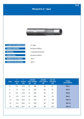 Ø
interno
mm
Ø
externo
mm
traço
pressão
máx. trabalho
bar psi
pressão
min. ruptura
bar
raio min.
curvatura
mm
código
para pedidos
-4
-5
-6
-8
-10
-12
-16
6,4
7,9
9,5
12,7
15,9
19,1
25,4
12,5
14,2
16,8
21,0
24,4
28,2
36,1
14
14
14
14
14
14
14
200
200
200
200
200
200
200
56
56
56
56
56
56
56
76
76
76
127
152
152
203
R00-4
R00-5
R00-6
R00-8
R00-10
R00-12
R00-16
FLUIDOS RECOMENDADOS: ar / água
CAMADA INTERNA: borracha sintética
REFORÇO: 1 trançado de fio textil
COBERTURA: borracha sintética
TEMPERATURA MÍNIMA: –40°C
TEMPERATURA MÁXIMA: +93°C
R00
Mangueira ar / água
14.9
 