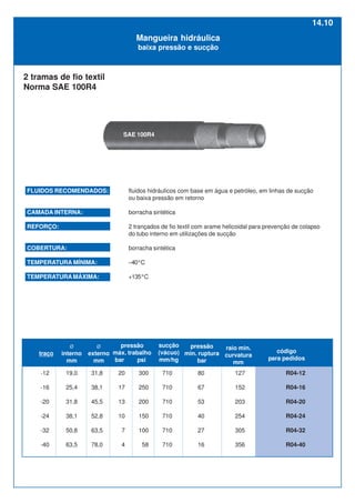 FLUIDOS RECOMENDADOS: fluidos hidráulicos com base em água e petróleo, em linhas de sucção
ou baixa pressão em retorno
CAMADA INTERNA: borracha sintética
REFORÇO: 2 trançados de fio textil com arame helicoidal para prevenção de colapso
do tubo interno em utilizações de sucção
COBERTURA: borracha sintética
TEMPERATURA MÍNIMA: –40°C
TEMPERATURA MÁXIMA: +135°C
Mangueira hidráulica
baixa pressão e sucção
2 tramas de fio textil
Norma SAE 100R4
-12
-16
-20
-24
-32
-40
19,0
25,4
31,8
38,1
50,8
63,5
31,8
38,1
45,5
52,8
63,5
78,0
20
17
13
10
7
4
300
250
200
150
100
58
80
67
53
40
27
16
127
152
203
254
305
356
R04-12
R04-16
R04-20
R04-24
R04-32
R04-40
710
710
710
710
710
710
Ø
interno
mm
Ø
externo
mm
traço
pressão
máx. trabalho
bar psi
pressão
min. ruptura
bar
raio min.
curvatura
mm
código
para pedidos
sucção
(vácuo)
mm/hg
14.10
SAE 100R4
 