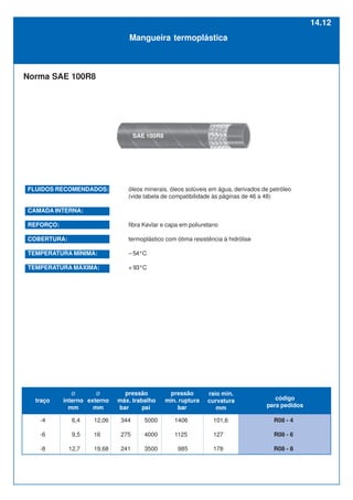 Mangueira termoplástica
Norma SAE 100R8
-4
-6
-8
6,4
9,5
12,7
12,06
16
19,68
344
275
241
5000
4000
3500
1406
1125
985
101,6
127
178
R08 - 4
R08 - 6
R08 - 8
FLUIDOS RECOMENDADOS: óleos minerais, óleos solúveis em água, derivados de petróleo
(vide tabela de compatibilidade às páginas de 46 a 48)
CAMADA INTERNA: poliamida (nylon 11)
REFORÇO: fibra Kevlar e capa em poliuretano
COBERTURA: termoplástico com ótima resistência à hidrólise
TEMPERATURA MÍNIMA: – 54°C
TEMPERATURA MÁXIMA: + 93°C
SAE 100R8
Ø
interno
mm
Ø
externo
mm
traço
pressão
máx. trabalho
bar psi
pressão
min. ruptura
bar
raio min.
curvatura
mm
código
para pedidos
14.12
 