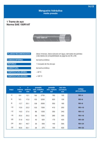 Mangueira hidráulica
média pressão
1 Trama de aço
Norma SAE 100R1AT
-4
-6
-8
-10
-12
-16
-20
-24
-32
6,4
9,5
12,7
15,9
19,0
25,4
31,8
38,1
50,8
13,1
17,0
20,1
23,3
27,4
35,3
43,3
49,7
63,1
190
155
138
103
86
69
43
35
26
2750
2250
2000
1500
1250
1000
625
500
375
760
620
550
410
350
280
170
140
100
100
130
180
200
240
300
420
500
630
R01-4
R01-6
R01-8
R01-10
R01-12
R01-16
R01-20
R01-24
R01-32
SAE 100R1AT
FLUIDOS RECOMENDADOS: óleos minerais, óleos solúveis em água, derivados de petróleo
(vide tabela de compatibilidade às páginas de 46 a 48)
CAMADA INTERNA: borracha sintética
REFORÇO: 1 trançado de fios de aço
COBERTURA: borracha sintética
TEMPERATURA MÍNIMA: – 40°C
TEMPERATURA MÁXIMA: + 125°C
Ø
interno
mm
Ø
externo
mm
traço
pressão
máx. trabalho
bar psi
pressão
min. ruptura
bar
raio min.
curvatura
mm
código
para pedidos
14.13
 