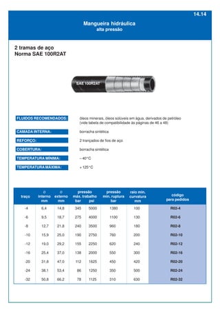 FLUIDOS RECOMENDADOS: óleos minerais, óleos solúveis em água, derivados de petróleo
(vide tabela de compatibilidade às páginas de 46 a 48)
CAMADA INTERNA: borracha sintética
REFORÇO: 2 trançados de fios de aço
COBERTURA: borracha sintética
TEMPERATURA MÍNIMA: – 40°C
TEMPERATURA MÁXIMA: + 125°C
Mangueira hidráulica
alta pressão
-4
-6
-8
-10
-12
-16
-20
-24
-32
6,4
9,5
12,7
15,9
19,0
25,4
31,8
38,1
50,8
14,8
18,7
21,8
25,0
29,2
37,0
47,0
53,4
66,2
345
275
240
190
155
138
112
86
78
5000
4000
3500
2750
2250
2000
1625
1250
1125
1380
1100
960
760
620
550
450
350
310
100
130
180
200
240
300
420
500
630
R02-4
R02-6
R02-8
R02-10
R02-12
R02-16
R02-20
R02-24
R02-32
2 tramas de aço
Norma SAE 100R2AT
SAE 100R2AT
Ø
interno
mm
Ø
externo
mm
traço
pressão
máx. trabalho
bar psi
pressão
min. ruptura
bar
raio min.
curvatura
mm
código
para pedidos
14.14
 