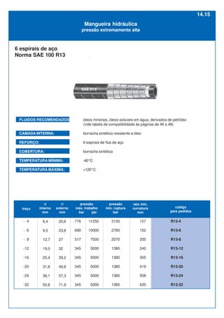 Mangueira hidráulica
pressão extremamente alta
- 4
- 6
- 8
-12
-16
-20
-24
-32
6,4
9,5
12,7
19,0
25,4
31,8
38,1
50,8
20,6
23,8
27
32
39,2
49,8
57,3
71,9
776
690
517
345
345
345
345
345
11250
10000
7500
5000
5000
5000
5000
5000
3100
2760
2070
1380
1380
1380
1380
1380
127
152
200
240
305
419
508
635
R13-4
R13-6
R13-8
R13-12
R13-16
R13-20
R13-24
R13-32
Ø
interno
mm
Ø
externo
mm
traço
pressão
máx. trabalho
bar psi
pressão
min. ruptura
bar
raio min.
curvatura
mm
código
para pedidos
6 espirais de aço
Norma SAE 100 R13
FLUIDOS RECOMENDADOS: óleos minerais, óleos solúveis em água, derivados de petróleo
(vide tabela de compatibilidade às páginas de 46 a 48)
CAMADA INTERNA: borracha sintética resistente a óleo
REFORÇO: 6 espirais de fios de aço
COBERTURA: borracha sintética
TEMPERATURA MÍNIMA: -40°C
TEMPERATURA MÁXIMA: +120°C
SAE R13
14.15
 