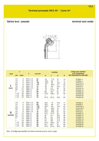 Terminal prensado DKO 45° - Cone 24°
Séries leve / pesada
6L
8L
10L
12L
15
18
22
28
35
42
42
6S
8S
10S
12S
14
16
20
20
25
25
30
30
38
38
Ø
pol traço
F cone 24°
-4
-4
-4
-6
-8
-10
-12
-16
-20
-20
-24
-4
-4
-4
-6
-8
-8
-10
-12
-12
-16
-16
-20
-20
-24
M12 x 1,5
M14 x 1,5
M16 x 1,5
M18 x 1,5
M22 x 1,5
M26 x 1,5
M30 x 2
M36 x 2
M45 x 2
M52 x 2
M52 x 2
M14 x 1,5
M16 x 1,5
M18 x 1,5
M20 x 1,5
M22 x 1,5
M24 x 1,5
M30 x 2
M30 x 2
M36 x 2
M36 x 2
M42 x 2
M42 x 2
M52 x 2
M52 x 2
1/4”
1/4”
1/4”
3/8”
1/2”
5/8”
3/4”
1”
1.1/4”
1.1/4”
1.1/2”
1/4”
1/4”
1/4“
3/8”
1/2”
1/2”
5/8”
3/4”
3/4”
1”
1”
1.1/4”
1.1/4”
1.1/2”
PP456L-4
PP458L-4
PP4510L-4
PP4512L-6
PP4515-8
PP4518-10
PP4522-12
PP4528-16
PP4535-20
PP4542-20
PP4542-24
PP456S-4
PP458S-4
PP4510S-4
PP4512S-6
PP4514-8
PP4516-8
PP4520-10
PP4520-12
PP4525-12
PP4525-16
PP4530-16
PP4530-20
PP4538-20
PP4538-24
série
L
(leve)
S
(pesada)
L
71,5
68
69
83,5
95
115
127,5
164
198,5
–
231,5
72
68
69
83,5
96,5
96,5
117,5
131
131
165
165
198,5
200
231,5
H
43
39,5
40,5
53
62
79
87
109
137,5
–
161,5
43,5
39,5
40,5
53
63,5
63,5
81,5
90
90
110
110
137,5
139
161,5
K
19
16
16,5
19
22,5
26
31
40
53
–
56,5
19,5
16
16,5
19
24
24
28
35,5
35,5
41,5
41,5
53
54
56,5
S
14
17
19
22
27
32
36
41
50
–
60
17
19
22
24
27
30
36
36
46
46
50
50
60
60
código para pedidos
com mangueiras
R01/R02/R08/R12/4SP/4SH
Obs.: O código para pedidos se refere somente ao pino, sem a capa
medidas
terminal sem solda
15.2
 