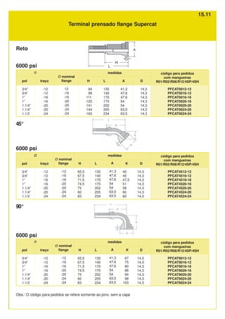 6000 psi
traço
-12
-12
-16
-16
-20
-20
-24
pol
3/4”
3/4”
1”
1”
1.1/4”
1.1/4”
1.1/2
PFCAT0012-12
PFCAT0016-12
PFCAT0016-16
PFCAT0020-16
PFCAT0020-20
PFCAT0024-20
PFCAT0024-24
Ø nominal
flange
12
-16
-16
-20
-20
-24
-24
D
14,3
14,3
14,3
14,3
14,3
14,3
14,3
Ø medidas
A
41,3
47,6
47,6
54
54
63,5
63,5
H
94
99
111
120
141
144
163
L
135
140
170
175
202
205
234
código para pedidos
com mangueiras
R01/R02/R08/R12/4SP/4SH
Reto
traço
-12
-12
-16
-16
-20
-20
-24
pol
3/4”
3/4”
1”
1”
1.1/4”
1.1/4”
1.1/2
PFCAT4512-12
PFCAT4516-12
PFCAT4516-16
PFCAT4520-16
PFCAT4520-20
PFCAT4524-20
PFCAT4524-24
Ø nominal
flange
-12
-16
-16
-20
-20
-24
-24
D
14,3
14,3
14,3
14,3
14,3
14,3
14,3
Ø medidas
A
41,3
47,6
47,6
54
54
63,5
63,5
H
65,5
67,5
71,5
74,5
75
82
83
L
135
140
170
175
202
205
234
código para pedidos
com mangueiras
R01/R02/R08/R12/4SP/4SH
K
40
45
47,5
51
58
60
60
traço
-12
-12
-16
-16
-20
-20
-24
pol
3/4”
3/4”
1”
1”
1.1/4”
1.1/4”
1.1/2
PFCAT9012-12
PFCAT9016-12
PFCAT9016-16
PFCAT9020-16
PFCAT9020-20
PFCAT9024-20
PFCAT9024-24
Ø nominal
flange
-12
-16
-16
-20
-20
-24
-24
D
14,3
14,3
14,3
14,3
14,3
14,3
14,3
Ø medidas
A
41,3
47,6
47,6
54
54
63,5
63,5
H
65,5
67,5
71,5
74,5
75
82
83
L
135
140
170
175
202
205
234
código para pedidos
com mangueiras
R01/R02/R08/R12/4SP/4SH
K
67
75
80
86
94
98
103
45°
90°
6000 psi
6000 psi
Obs.: O código para pedidos se refere somente ao pino, sem a capa
Terminal prensado flange Supercat
15.11
 