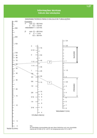 30
40
50
150
200
300
400
6
1
5
60
70
80
90
100
20
15
10
5
4
2.1/2
3
2
1.1/2
1.1/4
1
7/8
3/4
5/8
1/2
1/4
5/16
3/8
3/16 5
4
7
8
9
10
15
20
25
30
40
50
70
Vazão Q (l/min)
I.D.(diam.interno)
Velocidade V (m/s)
0,4
0,5
SUCÇÃO
1,5
2
2,5
3
4
6
7
8
PRESSÃO
DIAGRAMA TEÓRICO PARA O CÁLCULO DE TUBULAÇÕES
Obs.:
As velocidades recomendadas são para óleos hidráulicos com uma viscosidade
máxima de 315 SSU (9°E) a 35°C, em temperaturas entre 18°C e 68°C.
2
°
1
°
Exemplos:
1
° com Q = 60 l/min
e I.D. = 19 mm
velocidade V = 3,5 m/s
2
° com Q = 60 l/min
e V = 1 m/s
I.D. = 36 mm
Informações técnicas
Cálculo das tubulações
1.27
 