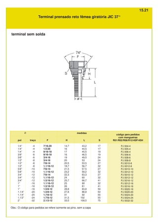 Terminal prensado reto fêmea giratória JIC 37°
código para pedidos
com mangueiras
R01/R02/R08/R12/4SP/4SH
Ø medidas
traço
-4
-4
-4
-6
-6
-8
-8
-8
-10
-10
-12
-12
-12
-16
-16
-16
-20
-20
-24
-32
PJ 004-4
PJ 005-4
PJ 006-4
PJ 006-6
PJ 008-6
PJ 008-8
PJ 0010-8
PJ 0012-8
PJ 0010-10
PJ 0012-10
PJ 0010-12
PJ 0012-12
PJ 0016-12
PJ 0012-16
PJ 0016-16
PJ 0020-16
PJ 0020-20
PJ 0024-20
PJ 0024-24
PJ 0032-32
F
7/16-20
1/2-20
9/16-18
9/16-18
3/4-16
3/4-16
7/8-14
1.1/16-12
7/8-14
1.1/16-12
7/8-14
1.1/16-12
1.5/16-12
1.1/16-12
1.5/16-12
1.5/8-12
1.5/8-12
1.7/8-12
1.7/8-12
2.1/2-12
H
14,7
16
17
16
19
20
20,5
18,7
21,5
23,2
22,3
24
25,7
25
26
28,8
27,8
31
31,5
33,5
L
43,2
44,5
45,5
46,5
49,5
53
53,5
56,7
57,5
59,2
63,3
65
66,7
80
81
83,8
88,8
92
102
109,5
S
17
17
19
19
24
24
27
32
27
32
27
32
41
32
41
50
50
55
55
75
Obs.: O código para pedidos se refere somente ao pino, sem a capa
pol
1/4”
1/4”
1/4”
3/8”
3/8”
1/2”
1/2”
1/2”
5/8”
5/8”
3/4”
3/4”
3/4”
1”
1”
1”
1.1/4”
1.1/4”
1.1/2”
2”
terminal sem solda
15.21
 