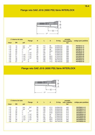 Flange reto SAE J518 (3000 PSI) Série INTERLOCK
DN
19
19
25
25
25
31
31
38
38
51
Flange
3/4”
1”
3/4”
1”
1.1/4”
1.1/4”
1.1/2”
1.1/2”
2”
2”
A
38
44,5
38
44,5
51
51
60,5
60,5
71,5
71,5
H
52
58
53
59
63
61
69
69
74
76
código para pedidos
PKF0012-12
PKF0016-12
PKF0012-16
PKF0016-16
PKF0020-16
PKF0020-20
PKF0024-20
PKF0024-24
PKF0032-24
PKF0032-32
Ø interno do tubo
pol
3/4”
3/4”
1”
1”
1”
1.1/4”
1.1/4”
1.1/2”
1.1/2”
2”
traço
–12
–12
–16
–16
–16
–20
–20
–24
–24
–32
L
113
119
125
131
135
151
156
163
168
173
O-ring
24,99x3,53
32,92x3,53
24,99x3,53
32,92x3,53
37,69x3,53
37,69x3,53
47,22x3,53
47,22x3,53
56,74x3,53
56,74x3,53
pressão
máx.trabalho
bar
350
350
350
350
250
250
200
200
200
200
DN
19
19
25
25
25
31
31
38
51
Flange
3/4”
1”
3/4”
1”
1.1/4”
1.1/4”
1.1/2”
1.1/2”
2”
A
41,3
47,6
41,3
47,6
54
54
63,5
63,5
79,4
H
58
60
59
64
68
69
79
79
97
Ø interno do tubo
pol
3/4”
3/4”
1”
1”
1”
1.1/4”
1.1/4”
1.1/2”
2”
traço
–12
–12
–16
–16
–16
–20
–20
–24
–32
L
120
122
132
137
141
157
166
173
195
O-ring
24,99x3,53
32,92x3,53
24,99x3,53
32,92x3,53
37,69x3,53
37,69x3,53
47,22x3,53
47,22x3,53
56,74x3,53
pressão
máx. trabalho
bar
420
420
415
415
415
415
415
345
345
código para pedidos
PKFR0012-12
PKFR0016-12
PKFR0012-16
PKFR0016-16
PKFR0020-16
PKFR0020-20
PKFR0024-20
PKFR0024-24
PKFR0032-32
Flange reto SAE J518 (6000 PSI) Série INTERLOCK
16.4
 