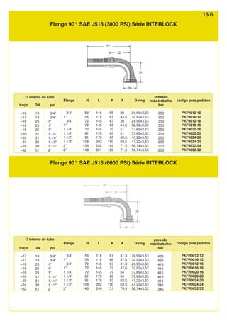 DN
19
19
25
25
25
31
31
38
38
51
Flange
3/4”
1”
3/4”
1”
1.1/4”
1.1/4”
1.1/2”
1.1/2”
2”
2”
A
38
44,5
38
44,5
51
51
60,5
60,5
71,5
71,5
H
56
56
72
72
72
91
91
108
108
143
Ø interno do tubo
pol
3/4”
3/4”
1”
1”
1”
1.1/4”
1.1/4”
1.1/2”
1.1/2”
2”
traço
–12
–12
–16
–16
–16
–20
–20
–24
–24
–32
L
118
118
145
145
145
178
178
202
202
281
O-ring
24,99x3,53
32,92x3,53
24,99x3,53
32,92x3,53
37,69x3,53
37,69x3,53
47,22x3,53
47,22x3,53
56,74x3,53
56,74x3,53
pressão
máx.trabalho
bar
350
350
350
350
250
250
200
200
200
200
K
56
61
67
68
70
85
85
100
102
129
código para pedidos
PKF9012-12
PKF9016-12
PKF9012-16
PKF9016-16
PKF9020-16
PKF9020-20
PKF9024-20
PKF9024-24
PKF9032-24
PKF9032-32
Flange 90° SAE J518 (3000 PSI) Série INTERLOCK
DN
19
19
25
25
25
31
31
38
51
Flange
3/4”
1”
3/4”
1”
1.1/4”
1.1/4”
1.1/2”
1.1/2”
2”
A
41,3
47,6
41,3
47,6
54
54
63,5
63,5
79,4
H
56
56
72
72
72
91
91
108
143
Ø interno do tubo
pol
3/4”
3/4”
1”
1”
1”
1.1/4”
1.1/4”
1.1/2”
2”
traço
–12
–12
–16
–16
–16
–20
–20
–24
–32
L
118
118
145
145
145
178
178
202
240
O-ring
24,99x3,53
32,92x3,53
24,99x3,53
32,92x3,53
37,69x3,53
37,69x3,53
47,22x3,53
47,22x3,53
56,74x3,53
pressão
máx.trabalho
bar
420
420
415
415
415
415
415
345
345
K
61
66
67
72
79
86
93
100
131
código para pedidos
PKFR9012-12
PKFR9016-12
PKFR9012-16
PKFR9016-16
PKFR9020-16
PKFR9020-20
PKFR9024-20
PKFR9024-24
PKFR9032-32
Flange 90° SAE J518 (6000 PSI) Série INTERLOCK
16.6
 