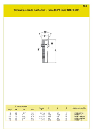 Rosca
F
3/4”-14
1”-11
1.1/4”-11
1.1/2”-11
2”-11
S
27
36
46
50
65
H
35
41,5
46,5
48
54,5
L
97
114,5
134
142
153,5
Ø interno do tubo
mm
19,1
25,4
31,8
38,1
50,8
traço
–12
–16
–20
–24
–32
DN
20
25
32
40
50
pol
3/4”
1”
1.1/4”
1.1/2”
2”
Terminal prensado macho fixo – rosca BSPT Série INTERLOCK
código para pedidos
PKM3/4BT-12
PKM1BT-16
PKM1.1/4BT-20
PKM1.1/2BT-24
PKM2BT-32
16.9
 