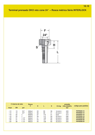DN
19
19
25
25
31
31
38
pol
3/4”
3/4”
1”
1”
1.1/4”
1.1/4”
1.1/2”
traço
–12
–12
–16
–16
–20
–20
–24
S
36
41
41
50
50
60
60
H
33
36
37
39
41
43
44
Ø interno do tubo
L
95
98
110
112
128
131
138
O-ring
16,3x2,4
20,3x2.4
22x2
25,3x2,4
25,3x2,4
33,3x2,4
33,3x2,4
pressão
máx.trabalho
bar
420
420
414
280
250
250
250
código para pedidos
PKP0020-12
PKP0025-12
PKP0025-16
PKP0030-16
PKP0030-20
PKP0038-20
PKP0038-24
Rosca
F
M30x2
M36x2
M36X2
M42x2
M42x2
M52x2
M52x2
Terminal prensado DKO reto cone 24° – Rosca métrica Série INTERLOCK
16.10
 