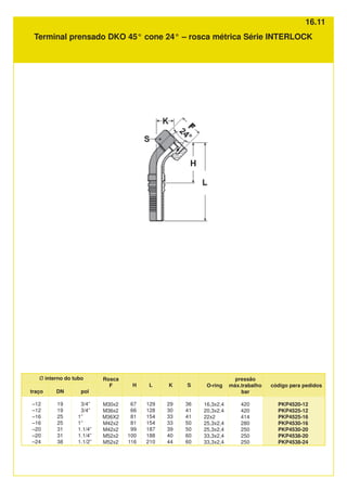 DN
19
19
25
25
31
31
38
pol
3/4”
3/4”
1”
1”
1.1/4”
1.1/4”
1.1/2”
traço
–12
–12
–16
–16
–20
–20
–24
S
36
41
41
50
50
60
60
H
67
66
81
81
99
100
116
Ø interno do tubo
L
129
128
154
154
187
188
210
pressão
máx.trabalho
bar
420
420
414
280
250
250
250
código para pedidos
PKP4520-12
PKP4525-12
PKP4525-16
PKP4530-16
PKP4530-20
PKP4538-20
PKP4538-24
Rosca
F
M30x2
M36x2
M36X2
M42x2
M42x2
M52x2
M52x2
K
29
30
33
33
39
40
44
O-ring
16,3x2,4
20,3x2.4
22x2
25,3x2,4
25,3x2,4
33,3x2,4
33,3x2,4
Terminal prensado DKO 45° cone 24° – rosca métrica Série INTERLOCK
16.11
 