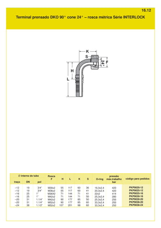 DN
19
19
25
25
31
31
38
pol
3/4”
3/4”
1”
1”
1.1/4”
1.1/4”
1.1/2”
traço
–12
–12
–16
–16
–20
–20
–24
S
36
41
41
50
50
60
60
H
55
55
71
71
90
90
107
Ø interno do tubo
L
117
117
144
144
177
177
201
pressão
máx.trabalho
bar
420
420
414
280
250
250
250
código para pedidos
PKP9020-12
PKP9025-12
PKP9025-16
PKP9030-16
PKP9030-20
PKP9038-20
PKP9038-24
Rosca
F
M30x2
M36x2
M36X2
M42x2
M42x2
M52x2
M52x2
K
60
60
71
71
85
85
98
O-ring
16,3x2,4
20,3x2.4
22x2
25,3x2,4
25,3x2,4
33,3x2,4
33,3x2,4
Terminal prensado DKO 90° cone 24° – rosca métrica Série INTERLOCK
16.12
 