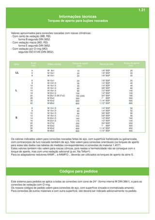 S
L
Os valores indicados valem para conexões roscadas feitas de aço, com superfície fosfatizada ou galvanizada,
com contracorpos de furo roscado também de aço. Não valem para conexões orientáveis (os torques de aperto
para estas são dados nas tabelas de medidas correspondentes) e conexões do material 1.4571.
Estes valores também não valem para roscas cônicas, pois nestas a hermeticidade não se consegue com o
torque de aperto, mas com uma vedação adicional (p.ex. fita Teflon®
).
Para os adaptadores redutores AAMF... e AAMFO... deverão ser utilizados os torques de aperto da série S.
Este sistema para pedidos se aplica a todas as conexões com cone de 24° (forma interna W DIN 3861), e para as
conexões de vedação com O-ring.
Os nossos códigos de pedido valem para conexões de aço, com superfície zincada e cromatizada amarelo.
Para conexões de outros materiais e com outra superfície, isto deverá ser indicado adicionalmente no pedido.
Ø ext.
tubo
4
6
8
6
8
10
12
15
18
22
28
35
42
6
8
10
12
14
16
20
25
30
38
Torque de aperto
(Nm)
10
20
20
20
30
45
60
80
130
190 (220)
300
600
800
40
60
80
110
140
170
250
450
600
800
Rosca do tubo
1/8" BSP
1/8" BSP
1/8" BSP
1/8" BSP
1/4" BSP
1/4" BSP
3/8" BSP
1/2" BSP
1/2" BSP
3/4" BSP
1" BSP
1.1/4" BSP
1.1/2" BSP
1/4" BSP
1/4" BSP
3/8" BSP
3/8" BSP
1/2" BSP
1/2" BSP
3/4" BSP
1" BSP
1.1/4" BSP
1.1/2" BSP
Torque de aperto
(Nm)
20
20
20
20
40
40
80
140
100
180
300
600
800
50
50
90
90
160
140
250
400
650
800
Rosca métrica
M 8x1
M 10x1
M 10x1
M 10x1
M 12x1,5
M 14x1,5
M 16x1,5
M 18x1,5
M 22x1,5
M 26x1,5 (M 27x2)
M 33x2
M 42x2
M 48x2
M 12x1,5
M 14x1,5
M 16x1,5
M 18x1,5
M 20x1,5
M 22x1,5
M 27x2
M 33x2
M 42x2
M 48x2
Códigos para pedidos
Valores aproximados para conexões roscadas com roscas cilíndricas:
- Com canto de vedação (MB, RB)
forma B segundo DIN 3852.
- Com vedação macia (MD, RD)
forma E segundo DIN 3852.
- Com vedação por O-ring (MO)
segundo ISO 6149 (DIN 3852).
LL
Série
Informações técnicas
Torques de aperto para bujões roscados
1.31
 