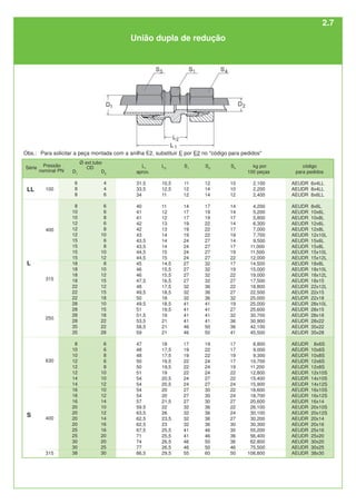 S3
12
14
14
17
19
19
22
22
22
27
27
27
27
32
32
32
32
36
36
36
41
41
41
41
50
50
19
22
22
24
24
24
27
27
30
30
30
36
36
36
36
46
46
50
50
60
S4
10
10
12
14
14
17
14
17
19
14
17
19
22
17
19
22
27
22
27
32
19
27
32
36
36
41
17
17
19
17
19
22
22
24
22
24
27
22
24
27
30
30
36
36
46
50
S1
11
12
12
14
17
17
19
19
19
24
24
24
24
27
27
27
27
32
32
32
41
41
41
41
46
46
17
19
19
22
22
22
24
24
27
27
27
32
32
32
32
41
41
46
46
55
kg por
100 peças
2,100
2,200
2,400
4,200
5,200
5,800
6,300
7,000
7,700
9,500
11,000
11,500
12,000
14,500
15,000
19,000
17,500
18,800
22,500
25,000
25,000
25,600
30,700
30,900
42,100
45,500
6,800
9,000
9,300
10,700
11,200
12,800
15,400
15,900
18,600
18,700
20,600
26,100
30,100
30,200
30,300
55,200
56,400
62,800
75,500
108,800
D2
4
4
6
6
6
8
6
8
10
6
8
10
12
8
10
12
15
12
15
18
10
15
18
22
22
28
6
6
8
6
8
10
10
12
10
12
14
10
12
14
16
16
20
20
25
30
D1
6
8
8
8
10
10
12
12
12
15
15
15
15
18
18
18
18
22
22
22
28
28
28
28
35
35
8
10
10
12
12
12
14
14
16
16
16
20
20
20
20
25
25
30
30
38
L1
aprox.
31,5
33,5
34
40
41
41
42
42
43
43,5
43,5
44,5
44,5
45
46
46
47,5
48
49,5
50
49.5
51
51,5
53,5
58,5
59
47
48
48
50
50
51
54
54
54
54
57
59.5
63,5
62,5
62,5
67,5
71
74
77
86,5
código
para pedidos
AEUDR 6x4LL
AEUDR 8x4LL
AEUDR 8x6LL
AEUDR 8x6L
AEUDR 10x6L
AEUDR 10x8L
AEUDR 12x6L
AEUDR 12x8L
AEUDR 12x10L
AEUDR 15x6L
AEUDR 15x8L
AEUDR 15x10L
AEUDR 15x12L
AEUDR 18x8L
AEUDR 18x10L
AEUDR 18x12L
AEUDR 18x15
AEUDR 22x12L
AEUDR 22x15
AEUDR 22x18
AEUDR 28x10L
AEUDR 28x15
AEUDR 28x18
AEUDR 28x22
AEUDR 35x22
AEUDR 35x28
AEUDR 8x6S
AEUDR 10x6S
AEUDR 10x8S
AEUDR 12x6S
AEUDR 12x8S
AEUDR 12x10S
AEUDR 14x10S
AEUDR 14x12S
AEUDR 16x10S
AEUDR 16x12S
AEUDR 16x14
AEUDR 20x10S
AEUDR 20x12S
AEUDR 20x14
AEUDR 20x16
AEUDR 25x16
AEUDR 25x20
AEUDR 30x20
AEUDR 30x25
AEUDR 38x30
100
LL
400
315
400
S
630
250
315
L
L2
10,5
12,5
11
11
12
12
13
13
14
14
14
15
15
14,5
15,5
15,5
16,5
17,5
18,5
18
18,5
19,5
19
21
21
21
18
17,5
17,5
19,5
19,5
19
20,5
20,5
20
20
21,5
22
26
23,5
23
25,5
25,5
26,5
26,5
29,5
União dupla de redução
Série Pressão
nominal PN
Ø ext.tubo
OD
Obs.: Para solicitar a peça montada com a anilha E2, substituir E por E2 no "código para pedidos"
2.7
 