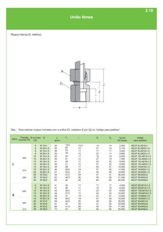 Ø ext.tubo
OD
6
6
8
8
10
10
12
12
15
18
22
28
35
42
6
8
10
12
14
16
20
25
30
38
G
M 10x1
M 22x1,5
M 12x1,5
M 22x1,5
M 14x1,5
M 22x1,5
M 16x1,5
M 22x1,5
M 18x1,5
M 22x1,5
M 26x1,5
M 33x2
M 42x2
M 48x2
M 12x1,5
M 14x1,5
M 16x1,5
M 18x1,5
M 20x1,5
M 22x1,5
M 27x2
M 33x2
M 42x2
M 48x2
L1
aprox.
34
35
39
35
40
36
41
36
43
46
51
54
62
65
41
41
43
44
49
49
56
61
68
74
L2
19,5
20
24
20
25
21
26
21
28
29,5
34,5
37,5
40,5
42
26
26
26,5
27,5
31
30,5
34,5
37
41,5
43
i
12,5
12
17
12
17
12
17
12
17
19
21
24
26
28
17
17
17
17
19
19
22
24
26
28
S1
14
27
17
27
19
27
22
27
24
27
32
41
55
60
17
19
22
24
27
27
36
41
55
60
S3
14
14
17
17
19
19
22
22
27
32
36
41
50
60
17
19
22
24
27
30
36
46
50
60
código
para pedidos
AEUF 6LxM10x1
AEUF 6LxM22x1,5
AEUF 8LxM12x1,5
AEUF 8LxM22x1,5
AEUF 10LxM14x1,5
AEUF 10LxM22x1,5
AEUF 12LxM16x1,5
AEUF 12LxM22x1,5
AEUF 15xM18x1,5
AEUF 18xM22x1,5
AEUF 22xM26x1,5
AEUF 28xM33x2
AEUF 35xM42x2
AEUF 42xM48x2
AEUF 6SxM12x1,5
AEUF 8SxM14x1,5
AEUF 10SxM16x1,5
AEUF 12SxM18x1,5
AEUF 14xM20x1,5
AEUF 16xM22x1,5
AEUF 20xM27x2
AEUF 25xM33x2
AEUF 30xM42x2
AEUF 38xM48x2
250
315
400
L
S
315
400
630
União fêmea
Rosca interna G: métrica
kg por
100 peças
2,500
6,100
4,000
6,800
5,000
7,400
8,000
8,000
10,000
17,000
18,000
26,500
41,500
60,000
4,500
6,200
8,000
10,500
13,500
18,500
25,500
43,000
71,500
82,000
Série
Pressão
nominal PN
Obs.: Para solicitar a peça montada com a anilha E2, substituir E por E2 no "código para pedidos"
2.19
 