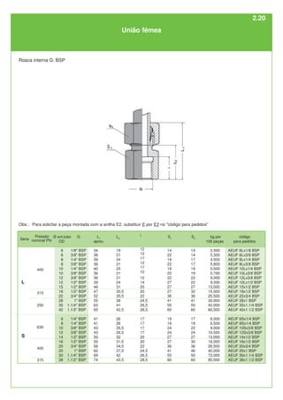 Ø ext.tubo
OD
6
6
8
8
10
10
12
12
15
18
22
28
35
42
6
8
10
12
14
16
20
25
30
38
G
1/8" BSP
3/8" BSP
1/4" BSP
3/8" BSP
1/4" BSP
3/8" BSP
3/8" BSP
1/2" BSP
1/2" BSP
1/2" BSP
3/4" BSP
1" BSP
1.1/4" BSP
1.1/2" BSP
1/4" BSP
1/4" BSP
3/8" BSP
3/8" BSP
1/2" BSP
1/2" BSP
3/4" BSP
1" BSP
1.1/4" BSP
1.1/2" BSP
L1
aprox.
34
36
39
36
40
36
36
39
46
47
52
55
63
65
41
41
43
43
50
50
56
62
69
74
L2
19
21
24
21
25
21
21
24
31
30,5
35,5
38
41
42,5
26
26
26,5
26,5
32
31,5
34,5
37,5
42
43,5
i
12
12
17
12
17
12
12
14
20
20
22
24,5
26,5
28,5
17
17
17
17
20
20
22
24,5
26,5
28,5
S1
14
22
19
22
19
22
22
27
27
27
36
41
55
60
19
19
24
24
27
27
36
41
55
60
S3
14
14
17
17
19
19
22
22
27
32
36
41
50
60
17
19
22
24
27
30
36
46
50
60
kg por
100 peças
2,500
5,300
4,500
5,800
5,500
5,700
9,000
9,200
13,000
15,000
25,500
30,000
42,000
60,500
6,000
6,500
9,000
10,500
13,000
16,000
26,000
40,000
72,000
85,500
código
para pedidos
AEUF 6Lx1/8 BSP
AEUF 6Lx3/8 BSP
AEUF 8Lx1/4 BSP
AEUF 8Lx3/8 BSP
AEUF 10Lx1/4 BSP
AEUF 10Lx3/8 BSP
AEUF 12Lx3/8 BSP
AEUF 12Lx1/2 BSP
AEUF 15x1/2 BSP
AEUF 18x1/2 BSP
AEUF 22x3/4 BSP
AEUF 28x1 BSP
AEUF 35x1.1/4 BSP
AEUF 42x1.1/2 BSP
AEUF 6Sx1/4 BSP
AEUF 8Sx1/4 BSP
AEUF 10Sx3/8 BSP
AEUF 12Sx3/8 BSP
AEUF 14x1/2 BSP
AEUF 16x1/2 BSP
AEUF 20x3/4 BSP
AEUF 25x1 BSP
AEUF 30x1.1/4 BSP
AEUF 38x1.1/2 BSP
250
400
400
630
S
L
315
União fêmea
Rosca interna G: BSP
315
Série
Pressão
nominal PN
Obs.: Para solicitar a peça montada com a anilha E2, substituir E por E2 no "código para pedidos"
2.20
 