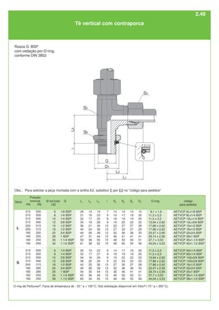 O-ring de Perbunan®
. Faixa de temperatura de - 25° a + 100°C. Sob solicitação disponível em Viton®
(-15° a + 200°C).
Tê vertical com contraporca
Rosca G: BSP
com vedação por O-ring,
conforme DIN 3852
código
para pedidos
AETVCP 6Lx1/8 BSP
AETVCP 8Lx1/4 BSP
AETVCP 10Lx1/4 BSP
AETVCP 12Lx3/8 BSP
AETVCP 15x1/2 BSP
AETVCP 18x1/2 BSP
AETVCP 22x3/4 BSP
AETVCP 28x1 BSP
AETVCP 35x1.1/4 BSP
AETVCP 42x1.1/2 BSP
AETVCP 6Sx1/4 BSP
AETVCP 8Sx1/4 BSP
AETVCP 10Sx3/8 BSP
AETVCP 12Sx3/8 BSP
AETVCP 16x1/2 BSP
AETVCP 20x3/4 BSP
AETVCP 25x1 BSP
AETVCP 30x1.1/4 BSP
AETVCP 38x1.1/2 BSP
O-ring
8,1 x 1,6
11,3 x 2,2
11,3 x 2,2
13,94 x 2,62
17,86 x 2,62
17,86 x 2,62
23,47 x 2,95
29,74 x 2,95
37,7 x 3,53
44,04 x 3,53
11,3 x 2,2
11,3 x 2,2
13,94 x 2,62
17,86 x 2,62
17,86 x 2,62
23,47 x 2,95
29,74 x 2,95
37,7 x 3,53
44,04 x 3,53
G
1/8 BSP
1/4 BSP
1/4 BSP
3/8 BSP
1/2 BSP
1/2 BSP
3/4 BSP
1 BSP
1.1/4 BSP
1.1/2 BSP
1/4 BSP
1/4 BSP
3/8 BSP
3/8 BSP
1/2 BSP
3/4 BSP
1 BSP
1.1/4 BSP
1.1/2 BSP
Ø ext.tubo
OD
6
8
10
12
15
18
22
28
35
42
6
8
10
12
16
20
25
30
38
L
S
Série
Pressão
nominal
PN PB
315 500
315 500
315 500
315 500
200 315
200 315
160 250
160 250
160 250
160 250
315 500
315 500
315 500
315 500
200 315
180 280
180 280
160 250
160 250
L1
29
31
32
34
36
40
44
47
59
61
30
32
34
38
43
49
54
62
65
L2
14
16
17
19
21
24
28
31
38
38
15
17
18
22
25
28
30
36
34
L3
19
23
25
28
30
36
39
44
50
52
23
27
29
29
36
39
44
49
55
i
7
9
9
9
13
13
13
15
15
15
9
9
9
9
13
13
15
15
15
S2
14
14
19
19
22
27
32
36
48
48
14
19
19
22
27
32
36
48
48
S3
14
17
19
22
27
32
36
41
50
60
17
19
22
24
30
36
46
50
60
D1
15
20
20
23
28
28
33
41
51
56
20
20
23
23
28
33
41
51
56
S6
14
19
19
22
27
27
36
41
50
55
19
19
22
22
27
36
41
50
55
Obs.: Para solicitar a peça montada com a anilha E2, substituir E por E2 no "código para pedidos"
2.49
 
