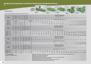 100
100
100
SH ME-1
SH ME-1 SH ME-1 SH ME-2
Aplicações Gerais:
Locais sem energia elétrica, chácara, agricultura, indústrias.
MODELO
Potência
(cv)
Eixo
x
Flange
(pol
x
mm)
Estágios
Ø
Sucção
(pol)
Ø
Recalque
(pol)
Pressão
máxima
sem
vazão
(m.c.a.)
Altura
máxima
de
sucção
(m.c.a.)
Ø
Rotor
(mm)
CARACTERÍSTICAS HIDRÁULICAS
Altura ManométricaTotal (m.c.a.)
30 35 40 45 50 55 60 65 70 75 80 85 90 95 100 105 110 115 120 130 140 150 160 170
Vazão em m³/h válida para sucção de 0 m c.a.
SH40 ME-1440 4,0 3/4 x 92 4 1 1 74 8 3(107) 1(100) 7,7 7,2 6,7 6,2 5,6 4,9 4,2 3,3
SH55 ME-1655 5,5 3/4 x 92 6 1 1 104 8 4(107) 2(100) * 7,9 7,7 7,4 7,1 6,8 6,5 6,1 5,8 5,4 4,9 4,4 3,9 3,2
SH65 ME-2365 6,5 3/4 x 92 3 1 1/2 1 1/2 80 8 129 13,9 13,1 12,4 11,5 10,6 9,6 8,5 7,3 5,8
SH90 ME-2390 9 1 x 127 3 1 1/2 1 1/2 107 8 146 * * * * 13,6 13,2 12,7 12,2 11,6 11,0 10,3 9,4 8,5 7,4
SH130 ME-23130V 13 1 x 127 3 1 1/2 1 1/2 108 8 135 * * * * * * * 20,0 18,9 17,8 16,6 15,1 13,5 11,5 9,1
SH200 ME-25200 20 1 x 127 5 1 1/2 1 1/2 183 8 146 * * * * * * * * * * * * * * * * 20,8 20,1 19,3 17,7 15,8 13,8 11,4 8,5
MODELO
Potência
(cv)
Eixo
x
Flange
(pol
x
mm)
Ø
Sucção
(pol)
Ø
Recalque
(pol)
Pressão
máxima
sem
vazão
(m.c.a.)
Altura
máxima
de
sucção
(m.c.a.)
Ø
Máximo
dos
sólidos
(mm)
Ø
Rotor
(mm)
CARACTERÍSTICAS HIDRÁULICAS
Altura ManométricaTotal (m.c.a.)
2 3 4 5 6 7 8 9 10 11 12 13 14 15 16 17 18 19 20 22 24 26 28 30
Vazão em m³/h válida para sucção de 0 m c.a.
SH55 MSA-21 R 1 1/2 5,5 3/4 x 92 2 1 1/2 21 8 8 115 48,9 47,6 46,3 45,0 43,6 42,2 40,7 39,2 37,6 36,0 34,2 32,4 30,4 28,3 26,1 23,5
SH65 MSA-21 R 1 1/4 6,5 3/4 x 92 1 1/2 1 1/4 33 8 6 130 * * * * * * 43,7 42,9 42,1 41,3 40,4 39,6 38,7 37,8 36,8 35,9 34,9 33,9 32,8 30,5 28,1 25,5 22,3
SH65 MSA-21 R 1 1/2 6,5 3/4 x 92 2 1 1/2 24 8 8 120 54,3 53,1 51,9 50,7 49,4 48,1 46,8 45,4 44,0 42,5 41,0 39,4 37,7 35,9 34,0 32,0 29,8 27,4 24,8
SH90 MSA-21 R/F 2 1/2 9 1 x 127 3 2 1/2 23 8 12 125 113 111 108 106 103 100 97,0 93,9 90,7 87,4 84,1 80,6 77,1 73,3 69,4 65,3 61,0
SH130 MSA-21 R/F 2 1/2 13 1 x 127 3 2 1/2 26 8 12 130 * * * 124 121 118 115 112 109 106 102 99,0 95,6 92,1 88,5 84,7 80,8 76,8 72,6 63,7
SH200 MSA-21 R/F 2 1/2 20 1 x 127 3 2 1/2 34 8 12 140 * * * * * * * * 139 136 133 130 127 124 121 118 115 111,0 108 101 93,4 85,5 76,5 66,1
MODELO
Potência
(cv)
Eixo
x
Flange
(pol
x
mm)
Ø
Sucção
(pol)
Ø
Recalque
(pol)
Pressão
máxima
sem
vazão
(m.c.a.)
Altura
máxima
de
sucção
(m.c.a.)
Ø
Máximo
dos
sólidos
(mm)
Ø
Rotor
(mm)
CARACTERÍSTICAS HIDRÁULICAS
Altura ManométricaTotal (m.c.a.)
20 21 22 23 24 25 26 27 28 30 32 34 36 38 40 42 44 46 48 50 52 54 56 58
Vazão em m³/h válida para sucção de 0 m c.a.
SH90 MSA-22 R 1 1/4 9 1 x 127 1 1/2 1 1/4 39 8 6 140 39,2 38,1 37,1 36,0 34,8 33,7 32,4 31,2 29,8 26,9 23,6
SH130 MSA-22 R 1 1/4 13 1 x 127 1 1/2 1 1/4 46 8 6 150 * * * * * * * * * 39,2 36,8 34,2 31,4 28,2 24,6 20,1
SH200 MSA-22 R 1 1/4 20 1 x 127 1 1/2 1 1/4 60 8 6 180 * * * * * * * * * * * * * * * * * * * 37,7 35,0 31,9 28,5 24,5
MODELO
Potência
(cv)
Eixo
x
Flange
(pol
x
mm)
Ø
Sucção
(pol)
Ø
Recalque
(pol)
Pressão
máxima
sem
vazão
(m.c.a.)
Altura
máxima
de
sucção
(m.c.a.)
Ø
Máximo
dos
sólidos
(mm)
Ø
Rotor
(mm)
CARACTERÍSTICAS HIDRÁULICAS
Altura ManométricaTotal (m.c.a.)
2 2,5 3 3,5 4 4,5 5 5,5 6 6,5 7 7,5 8 8,5 9 9,5 10 10,5 11 11,5 12 12,5 13
Vazão em m³/h válida para sucção de 0 m.c.a.
SH65 MBV-21 R/F 2 1/2 6,5 3/4 x 92 3 2 1/2 7,5 0 15 105 69,4 66,6 63,7 60,7 57,6 54,3 50,8 47,1 43,2 38,8 34,0
SH90 MBV-21 R/F 2 1/2 9 1 x 127 3 2 1/2 10 0 15 112 * * 76,2 73,6 71,0 68,3 65,5 62,6 59,6 56,4 53,0 49,4 45,6 41,4 37,0
SH130 MBV-21 R/F 2 1/2 13 1 x 127 3 2 1/2 12 0 15 120 * * * * 82,6 80,3 77,9 75,4 72,9 70,2 67,5 64,6 61,6 58,5 55,2 51,8 48,1 44,3 40,2
SH200 MBV-21 R/F 2 1/2 20 1 x 127 3 2 1/2 14 0 15 105 * * * * * * * * 92,9 90,4 87,9 85,2 82,5 79,7 76,8 73,7 70,6 67,3 63,9 60,2 56,3 52,0 47,3
Motor estacionário, 3600 rpm
O motor não é parte integrante do produto
Modelo SH-ME - Rotores fechados de alumínio ou bronze. Para bombeamento de água acima de 70ºC, utilize rotor fechado de bronze e selo mecânico deViton®.
Modelo SH-MSA - Rotor semiaberto de ferro fundido nodular.
Modelo SH MBV - RotorVórtex de ferro fundido nodular.
Modelos SH MSA e SH MBV - Bombas para líquidos com sólidos em suspensão, conforme tamanho especificado na tabela.
Para bombeamento de água acima de 70º, utilize selo mecânico deViton®.
Para bombeamento de água com material abrasivo, consulte a Fábrica para especificação dos materiais.
Modelo R: bocais roscados. Modelo F: bocais flangeados conforme Norma DIN 1092 1.
SH MSA SH MBV
SH MSA SH MBV
PRODUTO
PATENTEADO
SISTEMA DE
ACOPLAMENTO
Bombas para Acoplamento em Motores Estacionários (Combustão Interna)
SH
 