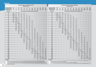 102
102
102
Anexos
OBSERVAÇÕES:
1. CálculobaseadonaequaçãodeFlamant.OsvaloresapresentadossãoresultantesdecálculosondeosdiâmetrosinternosforamextraídosdasnormasABNTNBR5648eABNTNBR 7665/2007.
2. ConsiderequeapressãonominalparatubosdePVCclasse15éde75m.c.a.Conformeaplicação,parapressõesacimadestesvalores,recomenda-seousodetubosdeferrofundidoougalvanizados;
3. Eviteousodosvaloresabaixodalinhagrifadaparanãoocasionarexcessodeperdasdecarga,principalmentenatubulaçãodesucção,ondeavelocidademáximadolíquidodeveserinferiora3m/s;
4. ParatubulaçãodeirrigaçãoPN40(DN35,DN50,DN75,DN100,DN125,DN150),PN80(DN50,DN75,DN100)PN125(DN100,DN150,DN200,DN250,DN300)ePN60(DN250,DN300)consulterespectiva
tabeladeperdadecargadofabricante.
OBSERVAÇÕES:
1. CálculobaseadonaequaçãodeHazen-Williams.Osvaloresapresentadossãoresultantesdecálculosondeosdiâmetrosinternos de3/4"a6"foramextraidosdanormaABNTNBR5580ede8"a12"
utilizou-setubulaçãoSchedulenº20 referenciados anormaABNTNBR 5590;
2. Emsetratandodetubosgalvanizadosouferrofundido,deve-seacrescentar3%aosvaloresacimaparacadaanodeusodatubulação;
3. Eviteousodosvaloresabaixodalinhagrifadaparanãoocasionarexcessodeperdasdecarga,principalmentenatubulaçãodesucção,ondeavelocidademáximadolíquidodeveserinferiora3m/s.
Perda de Carga em Tubulações de PVC
(Valores em %)
DC Ø Comercial (Pol) 3/4” 1” 1 ¼” 1 ¹/²” 2” 2 ¹/²” 3” 4” 5” 6” 8” 10” 12”
DN Ø Nominal (mm) 20 25 32 40 50 65 75 100 125 150 200 250 300
DE Ø Externo (mm) 25 32 40 50 60 75 85 110 125 170 222 274 326
Vazão m³/h Perdas de carga em 100 metros de tubos novos de PVC
0,5 1,2 0,4 0,1
1,0 4,0 1,2 0,4 0,1 0,1
1,5 8,2 2,5 0,8 0,3 0,1
2,0 13,5 4,1 1,3 0,5 0,2 0,1
2,5 20,0 6,0 2,0 0,7 0,3 0,1 0,1
3,0 27,5 8,3 2,7 0,9 0,4 0,1 0,1
3,5 36,0 10,8 3,5 1,2 0,5 0,2 0,1
4,0 45,4 13,7 4,5 1,5 0,6 0,2 0,1
4,5 55,8 16,8 5,5 1,9 0,8 0,3 0,1
5,0 67,1 20,3 6,6 2,3 0,9 0,3 0,2 0,1
5,5 79,3 23,9 7,8 2,7 1,1 0,4 0,2 0,1
6,0 92,4 27,9 9,1 3,1 1,3 0,4 0,2 0,1
6,5 32,1 10,4 3,6 1,4 0,5 0,3 0,1
7,0 36,5 11,9 4,1 1,6 0,6 0,3 0,1
7,5 41,2 13,4 4,6 1,9 0,6 0,4 0,1
8,0 46,1 15,0 5,2 2,1 0,7 0,4 0,1
8,5 51,3 16,7 5,8 2,3 0,8 0,4 0,1
9,0 56,6 18,5 6,4 2,6 0,9 0,5 0,1
9,5 62,3 20,3 7,0 2,8 1,0 0,5 0,2 0,1
10,0 68,1 22,2 7,7 3,1 1,1 0,6 0,2 0,1
12,0 93,7 30,5 10,6 4,2 1,5 0,8 0,2 0,1
14,0 40,0 13,9 5,5 1,9 1,1 0,3 0,1
16,0 50,5 17,5 7,0 2,4 1,3 0,4 0,1
18,0 62,1 21,5 8,6 3,0 1,6 0,5 0,2 0,1
20,0 74,7 25,9 10,3 3,6 2,0 0,6 0,2 0,1
25,0 38,2 15,2 5,3 2,9 0,9 0,3 0,1
30,0 52,6 21,0 7,3 4,0 1,2 0,4 0,1
35,0 68,9 27,5 9,6 5,3 1,6 0,5 0,2 0,1
40,0 87,0 34,7 12,1 6,7 2,0 0,6 0,2 0,1
45,0 42,6 14,9 8,2 2,4 0,8 0,3 0,1
50,0 51,3 18,0 9,8 2,9 0,9 0,3 0,1
55,0 60,6 21,2 11,6 3,4 1,1 0,4 0,1
60,0 70,5 24,7 13,5 4,0 1,3 0,5 0,1
65,0 81,1 28,4 15,6 4,6 1,5 0,5 0,2 0,1
70,0 92,4 32,4 17,7 5,2 1,7 0,6 0,2 0,1
75,0 36,5 20,0 5,9 1,9 0,7 0,2 0,1
80,0 40,9 22,4 6,6 0,8 0,2 0,1
85,0 45,4 24,9 7,3 2,4 0,9 0,2 0,1
90,0 50,2 27,5 8,1 2,6 1,0 0,3 0,1
95,0 55,2 30,2 8,9 2,9 1,1 0,3 0,1
100,0 60,4 33,1 9,7 3,2 1,2 0,3 0,1 0,1
120,0 83,1 45,5 13,4 4,3 1,6 0,4 0,2 0,1
150,0 67,2 19,8 6,4 2,4 0,7 0,2 0,1
200,0 32,7 10,6 3,9 1,1 0,4 0,2
250,0 48,4 15,7 5,8 1,6 0,6 0,3
300,0 66,6 21,6 7,9 2,2 0,8 0,4
350,0 87,2 28,2 10,4 2,9 1,1 0,5
400,0 35,7 13,1 3,7 1,4 0,6
450,0 43,8 16,2 4,5 1,7 0,7
500,0 52,7 19,4 5,4 2,0 0,9
600,0 72,5 26,7 7,5 2,8 1,2
700,0 95,0 35,0 9,8 3,6 1,6
800,0 44,2 12,4 4,6 2,0
Perda de Carga em Tubulações Metálicas
(Valores em %)
DC Ø Comercial (Pol) 3/4” 1” 1 ¼” 1 ¹/²” 2” 2 ¹/²” 3” 4” 5” 6” 8” 10” 12”
DN Ø Nominal (mm) 20 25 32 40 50 65 80 100 125 150 200 250 300
DE Ø Externo (mm) 26,9 33,7 42,4 48,3 60,3 76,1 88,9 114,3 139,7 165,1 219,1 273 323,8
Vazão m³/h Perdas de carga em 100 metros de tubos metálicos novos
0,5 1,3 0,4 0,1
1,0 4,8 1,6 0,4 0,2 0,1
1,5 10,1 3,4 0,9 0,4 0,1
2,0 17,2 5,8 1,5 0,7 0,2 0,1
2,5 26,1 8,8 2,3 1,1 0,3 0,1
3,0 36,5 12,3 3,2 1,5 0,5 0,1 0,1
3,5 48,5 16,4 4,2 2,0 0,6 0,2 0,1
4,0 62,2 21,0 5,4 2,6 0,8 0,2 0,1 0,1
4,5 77,3 26,1 6,7 3,2 1,0 0,3 0,1 0,1
5,0 93,9 31,7 8,1 3,9 1,2 0,3 0,2 0,1
5,5 37,8 9,7 4,6 1,4 0,4 0,2 0,1
6,0 44,4 11,4 5,4 1,7 0,5 0,2 0,1
6,5 51,5 13,2 6,3 2,0 0,5 0,2 0,1
7,0 59,0 15,1 7,2 2,3 0,6 0,3 0,1
7,5 67,1 17,2 8,2 2,6 0,7 0,3 0,2
8,0 75,6 19,4 9,2 2,9 0,8 0,4 0,2
8,5 84,5 21,7 10,3 3,2 0,9 0,4 0,2
9,0 94,0 24,1 11,4 3,6 1,0 0,4 0,2
9,5 26,7 12,7 4,0 1,1 0,5 0,3
10,0 29,3 13,9 4,4 1,2 0,5 0,3 0,1
12,0 41,1 19,5 6,1 1,7 0,8 0,4 0,1
14,0 54,6 25,9 8,1 2,3 1,0 0,5 0,1
16,0 69,9 33,2 10,4 2,9 1,3 0,7 0,1 0,1
18,0 86,9 41,3 12,9 3,6 1,6 0,8 0,2 0,1
20,0 50,2 15,7 4,4 2,0 1,0 0,2 0,1
25,0 75,8 23,7 6,6 3,0 1,5 0,3 0,1
30,0 33,3 9,3 4,2 2,1 0,4 0,2
35,0 44,2 12,4 5,5 2,8 0,5 0,2 0,1
40,0 56,6 15,8 7,1 3,6 0,7 0,3 0,1
45,0 70,4 19,7 8,8 4,4 0,9 0,4 0,1
50,0 85,6 23,9 10,7 5,4 1,1 0,5 0,1
55,0 28,5 12,8 6,4 1,3 0,5 0,1
60,0 33,5 15,0 7,6 1,5 0,6 0,2
65,0 38,9 17,4 8,8 1,7 0,7 0,2 0,1
70,0 44,6 20,0 10,1 2,0 0,8 0,2 0,1
75,0 50,6 22,7 11,4 2,2 1,0 0,2 0,1
80,0 57,0 25,6 12,9 2,5 1,1 0,3 0,1
85,0 63,8 28,6 14,4 2,8 1,2 0,3 0,1
90,0 70,9 31,8 16,0 3,1 1,3 0,3 0,1
95,0 78,4 35,1 17,7 3,5 1,5 0,4 0,1
100,0 86,2 38,6 19,5 3,8 1,6 0,4 0,1 0,1
120,0 54,1 27,3 5,3 2,3 0,6 0,2 0,1
150,0 81,8 41,2 8,1 3,4 0,9 0,3 0,1
200,0 70,2 13,7 5,8 1,5 0,5 0,2
250,0 20,7 8,8 2,2 0,7 0,3
300,0 29,0 12,4 3,1 1,0 0,4
350,0 38,6 16,5 4,1 1,3 0,6
400,0 49,4 21,1 5,2 1,7 0,7
450,0 61,5 26,2 6,5 2,1 0,9
500,0 74,7 31,9 7,9 2,6 1,1
600,0 44,6 11,1 3,6 1,5
700,0 59,4 14,8 4,8 2,0
800,0 76,0 18,9 6,1 2,6
 