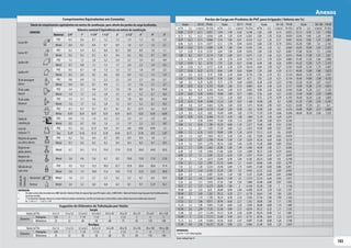 103
103
Perdas de Carga em Produtos de PVC para Irrigação ( Valores em %)
Vazão DN 50 – PN 80 Vazão DN 75 – PN 80 Vazão DN 100 – PN 80 Vazão DN 100 – PN 80
m³/h L/s v (m/s) Pc (%) m³/h L/s v (m/s) Pc (%) m³/h L/s v (m/s) Pc (%) m³/h L/s v (m/s) Pc (%)
0,68 0,19 0,11 0,051 5,04 1,40 0,36 0,248 3,60 1,00 0,14 0,033 33,12 9,20 1,31 1,902
0,72 0,2 0,12 0,056 5,40 1,50 0,39 0,281 3,96 1,10 0,16 0,039 33,84 9,40 1,34 1,981
0,79 0,22 0,13 0,066 5,76 1,60 0,41 0,316 4,32 1,20 0,17 0,045 34,56 9,60 1,37 2,061
0,86 0,24 0,14 0,077 6,12 1,70 0,44 0,353 4,68 1,30 0,19 0,052 35,28 9,80 1,4 2,143
0,94 0,26 0,15 0,089 6,48 1,80 0,46 0,392 5,04 1,40 0,2 0,060 36,00 10,00 1,43 2,227
1,01 0,28 0,16 0,101 6,84 1,90 0,49 0,432 5,40 1,50 0,21 0,067 37,80 10,50 1,5 2,444
1,08 0,3 0,17 0,114 7,20 2,00 0,51 0,475 5,76 1,60 0,23 0,076 39,60 11,00 1,57 2,67
1,15 0,32 0,19 0,128 7,56 2,10 0,54 0,519 6,12 1,70 0,24 0,084 41,40 11,50 1,64 2,906
1,22 0,34 0,2 0,142 7,92 2,20 0,57 0,566 6,48 1,80 0,26 0,094 43,20 12,00 1,71 3,151
1,30 0,36 0,21 0,157 8,28 2,30 0,59 0,614 6,84 1,90 0,27 0,103 45,00 12,50 1,79 3,407
1,37 0,38 0,22 0,173 8,64 2,40 0,62 0,664 7,20 2,00 0,29 0,113 46,80 13,00 1,86 3,672
1,44 0,4 0,23 0,19 9,00 2,50 0,64 0,716 7,56 2,10 0,3 0,124 48,60 13,50 1,93 3,947
1,62 0,45 0,26 0,234 9,36 2,60 0,67 0,77 7,92 2,20 0,31 0,134 50,40 14,00 2,00 4,232
1,80 0,5 0,29 0,283 9,72 2,70 0,69 0,826 8,28 2,30 0,33 0,146 52,20 14,50 2,07 4,527
1,98 0,55 0,32 0,335 10,08 2,80 0,72 0,884 8,64 2,40 0,34 0,157 54,00 15,00 2,14 4,831
2,16 0,6 0,35 0,392 10,44 2,90 0,75 0,943 9,00 2,50 0,36 0,169 55,80 15,50 2,21 5,145
2,34 0,65 0,38 0,454 10,80 3,00 0,77 1,004 9,36 2,60 0,37 0,182 57,60 16,00 2,29 5,469
2,52 0,7 0,41 0,519 11,52 3,20 0,82 1,133 9,72 2,70 0,39 0,195 59,40 16,50 2,36 5,803
2,70 0,75 0,44 0,588 12,24 3,40 0,87 1,268 10,08 2,80 0,4 0,208 61,20 17,00 2,43 6,147
2,88 0,8 0,47 0,661 12,96 3,60 0,92 1,411 10,44 2,90 0,41 0,222 63,00 17,50 2,5 6,5
3,06 0,85 0,49 0,739 13,68 3,80 0,98 1,562 10,80 3,00 0,43 0,236 64,80 18,00 2,57 6,863
3,24 0,9 0,52 0,82 14,40 4,00 1,03 1,719 11,52 3,20 0,46 0,266 66,60 18,50 2,64 7,235
3,42 0,95 0,55 0,906 15,12 4,20 1,08 1,884 12,24 3,40 0,49 0,297
3,60 1 0,58 0,995 15,84 4,40 1,13 2,057 12,96 3,60 0,51 0,330
3,96 1,1 0,64 1,186 16,56 4,60 1,18 2,237 13,68 3,80 0,54 0,365
4,32 1,2 0,7 1,393 17,28 4,80 1,23 2,424 14,40 4,00 0,57 0,401
4,68 1,3 0,76 1,615 18,00 5,00 1,28 2,618 15,12 4,20 0,6 0,439
5,04 1,4 0,81 1,854 18,72 5,20 1,34 2,82 15,84 4,40 0,63 0,478
5,40 1,5 0,87 2,108 19,44 5,40 1,39 3,029 16,56 4,60 0,66 0,519
5,76 1,6 0,93 2,378 20,16 5,60 1,44 3,245 17,28 4,80 0,69 0,562
6,12 1,7 0,99 2,663 20,88 5,80 1,49 3,468 18,00 5,00 0,71 0,606
6,48 1,8 1,05 2,964 21,60 6,00 1,54 3,699 18,72 5,20 0,74 0,652
6,84 1,9 1,1 3,281 22,32 6,20 1,59 3,937 19,44 5,40 0,77 0,699
7,20 2 1,16 3,613 23,04 6,40 1,64 4,183 20,16 5,60 0,8 0,748
7,56 2,1 1,22 3,961 23,76 6,60 1,7 4,435 20,88 5,80 0,83 0,799
7,92 2,2 1,28 4,324 24,48 6,80 1,75 4,695 21,60 6,00 0,86 0,851
8,28 2,3 1,34 4,703 25,20 7,00 1,8 4,963 22,32 6,20 0,89 0,905
8,64 2,4 1,4 5,097 25,92 7,20 1,85 5,237 23,04 6,40 0,91 0,960
9,00 2,5 1,45 5,507 26,64 7,40 1,9 5,519 23,76 6,60 0,94 1,017
9,36 2,6 1,51 5,933 27,36 7,60 1,95 5,808 24,48 6,80 0,97 1,076
9,72 2,7 1,57 6,374 28,08 7,80 2 6,104 25,20 7,00 1 1,136
10,08 2,8 1,63 6,83 28,80 8,00 2,06 6,408 25,92 7,20 1,03 1,197
10,44 2,9 1,69 7,302 29,52 8,20 2,11 6,718 26,64 7,40 1,06 1,261
10,80 3 1,74 7,789 30,24 8,40 2,16 7,036 27,36 7,60 1,09 1,326
11,52 3,2 1,86 8,811 30,96 8,60 2,21 7,362 28,08 7,80 1,11 1,392
12,24 3,4 1,98 9,893 31,68 8,80 2,26 7,694 28,80 8,00 1,14 1,460
12,96 3,6 2,09 11,03 32,40 9,00 2,31 8,034 29,52 8,20 1,17 1,530
13,68 3,8 2,21 12,245 33,12 9,20 2,36 8,381 30,24 8,40 1,2 1,601
14,40 4 2,33 13,513 33,84 9,40 2,41 8,735 30,96 8,60 1,23 1,674
15,12 4,2 2,44 14,843 34,56 9,60 2,47 9,097 31,68 8,80 1,26 1,748
15,84 4,4 2,56 16,235 35,28 9,80 2,52 9,466 32,40 9,00 1,29 1,824
OBSERVAÇÃO:
1,0 m³/h = 0,277 litros/segundo.
OBSERVAÇÃO:
1. Os valores acima estão de acordo com a NBR 5626/82 eTabela de Perda de Carga daTigre para PVC rígido e cobre, e NBR 92/80 e Tabela de Perda de CargaTupy para ferro fundido galvaniza-
do, bronze ou latão.
2. (*) Os diâmetros indicados referem-se à menor bitola de reduções concêntricas, com fluxo da maior para a menor bitola, sendo a bitola maior uma medida acima da menor.
Ex.: 1 1/4" x 1" - 1 1/2" x 1 1/4"
Fonte: CatálogoTigre-IF
Comprimentos Equivalentes em Conexões
Tabela de comprimentos equivalentes em metros de canalização, para cálculo das perdas de carga localizadas.
CONEXÃO
Diâmetro nominal X Equivalência em metros de canalização
Material 3/4” 1” 1 1/4” 1 1/2” 2” 2 1/2” 3” 4” 5”
Curva 90º
PVC 0,5 0,6 0,7 1,2 1,3 1,4 1,5 1,6 1,9
Metal 0,4 0,5 0,6 0,7 0,9 1,0 1,3 1,6 2,1
Curva 45º
PVC 0,3 0,4 0,5 0,6 0,7 0,8 0,9 1,0 1,1
Metal 0,2 0,2 0,3 0,3 0,4 0,5 0,6 0,7 0,9
Joelho 90º
PVC 1,2 1,5 2,0 3,2 3,4 3,7 3,9 4,3 4,9
Metal 0,7 0,8 1,1 1,3 1,7 2,0 2,5 3,4 4,2
Joelho 45º
PVC 0,5 0,7 1,0 1,3 1,5 1,7 1,8 1,9 2,5
Metal 0,3 0,4 0,5 0,6 0,8 0,9 1,2 1,5 1,9
Tê de passagem
direta
PVC 0,8 0,9 1,5 2,2 2,3 2,4 2,5 2,6 3,3
Metal 0,4 0,5 0,7 0,9 1,1 1,3 1,6 2,1 2,7
Tê de saída
lateral
PVC 2,4 3,1 4,6 7,3 7,6 7,8 8,0 8,3 10,0
Metal 1,4 1,7 2,3 2,8 3,5 4,3 5,2 6,7 8,4
Tê de saída
bilateral
PVC 2,4 3,1 4,6 7,3 7,6 7,8 8,0 8,3 10,0
Metal 1,4 1,7 2,3 2,8 3,5 4,3 5,2 6,7 8,4
União
PVC 0,1 0,1 0,1 0,1 0,1 0,1 0,15 0,2 0,25
Metal 0,01 0,01 0,01 0,01 0,01 0,01 0,02 0,03 0,04
Saída de
canalização
PVC 0,9 1,3 1,4 3,2 3,3 3,5 3,7 3,9 4,9
Metal 0,5 0,7 0,9 1,0 1,5 1,9 2,2 3,2 4,0
Luva de
redução (*)
PVC 0,3 0,2 0,15 0,4 0,7 0,8 0,85 0,95 1,2
Aço 0,29 0,16 0,12 0,38 0,64 0,71 0,78 0,9 1,07
Registro de gaveta
ou esfera aberto
PVC 0,2 0,3 0,4 0,7 0,8 0,9 0,9 1,0 1,1
Metal 0,1 0,2 0,2 0,3 0,4 0,4 0,5 0,7 0,9
Registro de
globo aberto
Metal 6,7 8,2 11,3 13,4 17,4 21,0 26,0 34,0 43,0
Registro de
ângulo aberto
Metal 3,6 4,6 5,6 6,7 8,5 10,0 13,0 17,0 21,0
Válvula de pé
com crivo
PVC 9,5 13,3 15,3 18,3 23,7 25,0 26,8 28,8 37,4
Metal 5,6 7,3 10,0 11,6 14,0 17,0 22,0 23,0 30,0
Válvula
de
Retenção
Horizontal Metal 1,6 2,1 2,7 3,2 4,2 5,2 6,3 6,4 10,4
Vertical Metal 2,4 3,2 4,0 4,8 6,4 8,1 9,7 12,9 16,1
Sugestão de Diâmetro de Tubulação por Vazão
Sucção
Vazão (m³/h) 0 a 1,5 1,5 a 3,5 3,5 a 6,5 6,5 a 8,5 8,5 a 16 16 a 25 25 a 35 35 a 65 65 a 120
Diâmetro
Polegadas 3/4 1 1 1/4 1 1/2 2 2 1/2 3 4 5
Milímetros 25 32 40 50 60 75 85 110 140
Recalque
Vazão (m³/h) 0 a 1,5 1,5 a 3,5 3,5 a 6,5 6,5 a 12 12 a 20 20 a 35 35 a 50 50 a 100 100 a 200
Diâmetro
Polegadas 3/4 1 1 1/4 1 1/2 2 2 1/2 3 4 5
Milímetros 25 32 40 50 60 75 85 110 140
Anexos
 