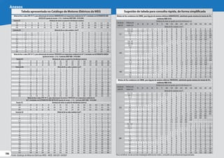 106
106
Tabela apresentada no Catálogo de Motores Elétricos da WEG Sugestão de tabela para consulta rápida, de forma simplificada
Bitola de fios e cabos (PVC 70 °C), para alimentação de motoresTRIFÁSICOS em temperatura ambiente de 30 °C, instalados em ELETRODUTOS AÉREOS
(queda de tensão < 2 %) - Conforme ABNT NBR - 5410:2004
Tensão (V) Distância do motor ao painel de distribuição (metros)
220 20 30 40 50 60 80 100 120 140 160 180 200 250 300
380 35 50 70 80 100 140 170 200 240 280 310 350 430 520
440 40 60 80 100 120 160 200 240 280 320 360 400 500 600
Corrente (A) Bitola do fio ou cabo condutor (mm²)
8 2,5 2,5 2,5 4 4 6 6 10 10 10 10 16 16 25
11 2,5 2,5 4 4 6 6 10 10 16 16 16 16 25 25
13 2,5 4 4 6 6 10 10 16 16 16 16 25 25 35
17 2,5 4 6 6 10 10 16 16 25 25 25 25 35 35
24 4 6 10 10 10 16 25 25 25 35 35 35 50 50
33 6 10 10 16 16 25 25 35 35 50 50 50 70 70
43 6 10 16 16 25 25 35 50 50 50 70 70 95 95
60 10 16 25 25 25 35 50 50 70 70 95 95 120 150
82 16 25 25 35 35 50 70 70 95 95 120 120 150 185
110 25 25 35 50 50 70 95 95 120 120 150 150 240 240
137 35 35 50 50 70 95 95 120 150 150 185 240 240 300
167 50 50 50 70 70 95 120 150 185 185 240 240 300 400
216 70 70 70 95 95 120 150 185 240 240 300 300 400 500
264 95 95 95 95 120 150 185 240 300 300 400 400 500 630
308 120 120 120 120 150 185 240 300 300 400 400 500 630 630
Bitola de fios e cabos (PVC 70 °C), para alimentação de motoresTRIFÁSICOS em temperatura ambiente de
30 °C, instalados em ELETRODUTOS NÃO METÁLICOS (queda de tensão < 2 %) - Conforme ABNT NBR - 5410:2004
Tensão (V) Distância do motor ao painel de distribuição (metros)
220 20 30 40 50 60 80 100 120 140 160 180 200 250 300
380 35 50 70 80 100 140 170 200 240 280 310 350 430 520
440 40 60 80 100 120 160 200 240 280 320 360 400 500 600
Corrente (A) Bitola do fio ou cabo condutor (mm²)
7 2,5 2,5 2,5 2,5 4 4 6 6 10 10 10 10 16 16
9 2,5 2,5 2,5 4 4 6 10 10 10 10 16 16 16 25
10 2,5 2,5 4 4 6 6 10 10 10 16 16 16 25 25
13,5 2,5 4 4 6 6 10 10 16 16 16 25 25 25 35
18 2,5 4 6 10 10 10 16 16 25 25 25 25 35 50
24 4 6 10 10 10 16 25 25 25 35 35 35 50 50
31 6 10 10 16 16 25 25 35 35 35 50 50 70 70
42 10 10 16 16 25 25 35 35 50 50 70 70 95 95
56 16 16 16 25 25 35 50 50 70 70 70 95 120 120
73 25 25 25 25 35 50 50 70 70 95 95 120 150 150
89 35 35 35 35 50 50 70 95 95 120 120 150 185 185
108 50 50 50 50 50 70 95 95 120 120 150 150 185 240
136 70 70 70 70 70 95 95 120 150 150 185 185 240 300
164 95 95 95 95 95 95 120 150 185 185 240 240 300 400
188 120 120 120 120 120 120 150 185 185 240 240 300 400 400
216 150 150 150 150 150 150 150 185 240 240 300 300 400 500
245 185 185 185 185 185 185 185 240 240 300 300 400 500 500
286 240 240 240 240 240 240 240 240 300 400 400 400 500 630
328 300 300 300 300 300 300 300 300 400 400 500 500 630 800
Bitola de fios e cabos (PVC 70 °C), para alimentação de motores MONOFÁSICOS em temperatura ambiente de 30 °C, instalados em ELETRODUTOS NÃO
METÁLICOS (queda de tensão < 2 %) - Conforme ABNT NBR - 5410:2004
Tensão (V) Distância do motor ao painel de distribuição (metros)
127 10 15 20 25 30 40 50 60 70 80 90 100 125 150
220 20 30 40 50 60 80 100 120 140 160 180 200 250 300
440 40 60 80 100 120 160 200 240 280 320 360 400 500 600
Corrente (A) Bitola do fio ou cabo condutor (mm²)
7 2,5 2,5 2,5 4 4 6 6 10 10 10 10 16 16 25
9 2,5 2,5 4 4 6 6 10 10 10 16 16 16 25 25
11 2,5 4 4 6 6 10 10 16 16 16 16 25 25 35
14,5 2,5 4 6 6 10 10 16 16 16 25 25 25 35 35
19,5 4 6 10 10 10 16 16 25 25 25 35 35 50 50
26 6 10 10 16 16 25 25 25 35 35 50 50 70 70
34 6 10 16 16 16 25 35 35 50 50 50 70 70 95
46 10 16 16 25 25 35 50 50 70 70 70 95 95 120
61 16 16 25 25 35 50 50 70 70 95 95 120 120 150
80 25 25 35 35 50 70 70 95 95 120 120 150 185 240
Fonte: Catálogo de Motores Elétricos WEG - MOD. 050.051.042007 Para certificar-se da correta instalação elétrica do motor, consulte um profissional especializado.
Bitolas de fios condutores de COBRE, para ligação de motores elétricos MONOFÁSICOS, admitindo queda máxima de tensão de 4%,
conforme NBR 5410.
Tensão da
rede (V)
Potência do
motor (cv)
Distância do motor ao quadro geral de distribuição (m)
10 20 30 40 50 75 100 150 200 250 300 350 400 450 500 600
Bitola do fio condutor (mm²)
127
1/6, 1/4 2,5 2,5 2,5 2,5 4 6 6 10 16 16 25 25 35 35 35 50
1/3, 1/2 2,5 2,5 4 6 6 10 16 25 25 35 35 50 70 70 70 95
3/4, 1 2,5 4 6 10 10 16 25 35 50 70 70 95 95 120 150 185
1,5 4 6 10 10 16 25 25 50 70 70 95 120 150 150 185 240
2 4 6 10 10 16 25 35 50 70 95 120 150 185 185 240 300
3 6 6 10 16 16 25 35 70 95 95 120 150 185 240 300 –
220
1/6, 1/4 2,5 2,5 2,5 2,5 2,5 2,5 2,5 4 4 6 6 6 10 10 10 16
1/3, 1/2 2,5 2,5 2,5 2,5 2,5 2,5 4 6 6 10 10 16 16 16 16 25
3/4, 1 2,5 2,5 2,5 2,5 2,5 4 6 10 10 16 16 25 25 25 35 35
1,5 2,5 2,5 2,5 2,5 4 6 10 10 16 16 25 25 35 35 35 50
2 2,5 2,5 2,5 4 4 6 10 16 16 25 25 35 35 50 50 70
3 2,5 2,5 2,5 4 4 6 10 16 25 25 35 35 50 50 50 70
4 2,5 2,5 4 6 6 10 16 25 35 35 50 70 70 70 95 120
5 4 4 4 6 10 10 16 25 35 35 50 70 70 95 95 120
7,5 6 6 6 10 10 16 25 35 50 70 95 95 120 150 150 240
10 10 10 10 10 16 25 35 50 70 95 120 120 150 185 240 300
12,5 16 16 16 16 25 35 50 70 95 120 185 240 300 300 400 –
15 16 16 16 16 25 35 50 70 95 120 185 240 300 300 400 –
440
4 2,5 2,5 2,5 2,5 2,5 4 4 6 10 10 16 16 16 25 25 25
5 2,5 2,5 2,5 2,5 2,5 4 4 6 10 10 16 16 16 25 25 25
7,5 2,5 2,5 2,5 2,5 2,5 4 6 10 10 16 16 25 25 25 35 35
10 2,5 2,5 2,5 2,5 4 6 6 10 16 16 25 25 35 35 35 50
12,5 6 6 6 6 6 10 10 16 25 25 35 35 50 50 70 70
15 6 6 6 6 6 10 10 16 25 25 35 35 50 50 70 70
Bitolas de fios condutores de COBRE, para ligação de motores elétricosTRIFÁSICOS, admitindo queda máxima de tensão de 4%,
conforme NBR 5410.
Tensão da
rede (V)
Potência do
motor (cv)
Distância do motor ao quadro geral de distribuição (m)
10 20 30 40 50 75 100 150 200 250 300 350 400 450 500 600
Bitola do fio condutor (mm²)
220
1/3, 1/2 2,5 2,5 2,5 2,5 2,5 2,5 2,5 4 4 6 6 10 10 10 10 16
3/4, 1 2,5 2,5 2,5 2,5 2,5 2,5 2,5 4 6 6 10 10 10 10 16 16
1,5, 2 2,5 2,5 2,5 2,5 2,5 4 4 6 10 10 16 16 16 16 25 25
3 2,5 2,5 2,5 2,5 2,5 4 6 10 10 16 16 25 25 25 25 35
4 2,5 2,5 2,5 2,5 4 6 10 10 16 16 25 25 25 35 35 50
5 2,5 2,5 2,5 4 4 6 10 16 16 25 25 35 35 35 50 50
7,5 2,5 2,5 4 6 6 10 16 25 25 35 35 50 50 70 70 95
10 6 6 6 6 10 16 16 25 35 50 50 70 70 95 95 120
12,5 6 6 6 10 10 16 25 35 50 50 70 70 95 120 120 150
15 10 10 10 10 10 16 25 35 50 70 70 95 120 120 150 185
20 16 16 16 16 16 25 35 50 70 95 120 150 185 240 240 400
25 25 25 25 25 25 35 35 70 95 120 150 185 240 300 400 –
30 25 25 25 25 25 35 50 70 120 150 185 240 300 400 500 –
40 50 50 50 50 50 50 70 120 185 240 400 500 – – – –
50 70 70 70 70 70 70 95 150 240 400 500 – – – – –
380
1/3, 1/2 2,5 2,5 2,5 2,5 2,5 2,5 2,5 2,5 2,5 2,5 2,5 2,5 4 4 4 4
3/4, 1 2,5 2,5 2,5 2,5 2,5 2,5 2,5 2,5 2,5 2,5 2,5 4 4 4 4 6
1,5, 2 2,5 2,5 2,5 2,5 2,5 2,5 2,5 2,5 2,5 4 4 6 6 6 6 10
3 2,5 2,5 2,5 2,5 2,5 2,5 2,5 2,5 4 4 6 6 10 10 10 10
4 2,5 2,5 2,5 2,5 2,5 2,5 2,5 4 6 6 10 10 10 10 16 16
5 2,5 2,5 2,5 2,5 2,5 2,5 2,5 4 6 10 10 10 10 16 16 16
7,5 2,5 2,5 2,5 2,5 2,5 4 4 6 10 10 16 16 16 25 25 25
10 2,5 2,5 2,5 2,5 2,5 4 6 10 10 16 16 25 25 25 25 35
12,5 2,5 2,5 2,5 2,5 4 6 6 10 16 16 25 25 25 35 35 50
15 4 4 4 4 4 6 10 10 16 25 25 25 35 35 35 50
20 6 6 6 6 6 10 10 16 25 25 35 35 50 50 70 70
25 10 10 10 10 10 10 16 25 25 35 35 50 70 70 70 95
30 10 10 10 10 10 10 16 25 35 35 50 70 70 70 95 120
40 16 16 16 16 16 16 25 35 50 70 70 95 95 120 120 185
50 25 25 25 25 25 25 25 35 70 70 95 120 120 150 185 240
Anexos
 