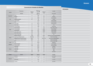 107
107
Grandeza
Para converter
Símbolo da
unidade
Multiplicar por
Símbolo da
unidade
Para Obter
Para Obter Dividir por Para converter
Comprimento
Metros m 3,281 ft Pés
Polegadas “ 25,4 mm Milímetros
Área
Hectares ha 10.000 m² Metros Quadrados
Quilômetros Quadrados km² 100 ha Hectares
Quadra Quadrada - 17.424 m² Metros Quadrados
Volume
Litros l 0,264 gal Galões Americanos
Metros Cúbicos m³ 264,17 gal Galões Americanos
Metros Cúbicos m³ 1.000 l Litros
Vazão
Litros por Segundo l/s 3.600 l/h Litros por Hora
Litros por Segundo l/s 3,6 m³/h Metros Cúbicos por Hora
Litros por Segundo l/s 15,85 gal/min Galões por Minuto
Litros por Minuto l/min 0,264 gal/min Galões por Minuto
Metros Cúbicos por Hora m³/h 4,403 gal/min Galões por Minuto
Metros Cúbicos por Hora m³/h 1.000 l/h Litros por Hora
Pressão
Metros de Coluna D’água m.c.a. 3,284 ft Pés
Milímetros de Mercúrio mmHg 0,0014 kgf/cm² Quilogramas Força por Centímetro Quadrado
Libras Força por Polegada Quadrada lbf/pol² (psi) 0,703 m.c.a. Metros de Coluna D’água
Quilograma Força por Centímetro Quadrado kgf/cm² 14,22 lbf/pol² (psi) Libras Força por Polegada Quadrada
Quilograma Força por Centímetro Quadrado kgf/cm² 10 m.c.a. Metros de Coluna D’água
BAR bar 10,197 m.c.a. Metros de Coluna D’água
Peso Libras lb 0,4536 kg Quilogramas
Velocidade
Metros por Segundo m/s 3,281 ft/s Pés por Segundo
Metros por Minuto m/min 0,0167 m/s Metros por Segundo
Potência
CavalosVapor cv 0,7355 kW Quilowatts
CavalosVapor cv 0,9863 hp Horse Power
CavalosVapor cv 735,5 W Watts
Quilowatts kW 1.000 W Watts
Quilowatts kW 1,341 hp Horse Power
Grandeza Converter Símbolo Operação Símbolo Para obter
Temperatura
Graus Celsius ºC (ºC x 1,8) + 32 ºF Graus Farenheit
Graus Celsius ºC +273 ºK Graus Kelvin
Graus Farenheit ºF
ºF - 32
ºC Graus Celsius
Graus Kevin ºK -273 ºC Graus Celsius
1,8
Conversão de Unidades de Medidas
Anotações
Anexos
 