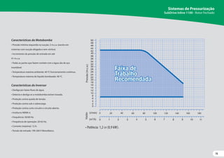 15
15
Características da Motobomba
• Pressão mínima requerida na sucção: 2 m.c.a. (exceto em
cisternas com sucção afogada e sem vórtice).
• Incremento da pressão de entrada em até
41 m.c.a.
• Todas as partes que fazem contato com a água são de aço
inoxidável.
• Temperatura máxima ambiente: 40 ºC funcionamento contínuo.
• Temperatura máxima do líquido bombeado: 40 ºC.
Características do Inversor
• Desliga por baixo fluxo de água.
• Detecta e desliga se a motobomba estiver travada.
• Proteção contra queda de tensão.
• Proteção contra sub e sobrecarga.
• Proteção contra curto circuito e circuito aberto.
• Invólucro NEMA 4.
• Frequência: 50/60 Hz.
• Frequência de operação: 20-63 Hz.
• Corrente (máxima): 12 A.
• Tensão de entrada: 190-260 V Monofásico.
Sistemas de Pressurização
SubDrive Inline 1100 - Rotor Fechado
Pressão
(m
c.a.)
(m3/h)
Vazão
( /min) 180
160
140
120
100
80
60
40
20
0
• Potência: 1,2 cv (0,9 kW).
l
.
 