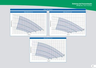 17
17
Sistemas de Pressurização
VFD BC-92 - Rotor Fechado
Modelo:VFD BC-92 S/T 1C 1 CV Modelo:VFD BC-92 S/T 1C 2 CV
Modelo:VFD BC-92 S/T 1C 3 CV
CURVAS CARACTERÍSTICAS
0
10
20
30
0 1 2 3 4 5 6 7 8 9 10 11 12 13 14
Altura
Manométrica
Total
(m.c.a.)
Vazão (m3/h)
60Hz
55Hz
45Hz
35Hz
30Hz
Altura
Manométrica
Total
(m.c.a.)
Vazão (m3/h)
0 1 2 3 4 5 6 7 8 9 10 11 12 13 14 15
0
10
20
30
40
50
Altura
Manométrica
Total
(m.c.a.)
0
10
20
30
40
50
Vazão (m3/h)
0 1 2 3 4 5 6 7 8 9 10 11 12 13 14 15 16 17
 