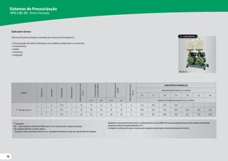 18
18
18
MODELO
Potência
(cv)
Monofásico
Ø
Sucção
(pol)
Ø
Recalque
(pol)
Pressão
máxima
sem
vazão
(m.c.a.)
Pressão
de
trabalho
(set
point)
de
fábrica
Pré-carga
tanque
de
pressão
Altura
máxima
de
sucção
(m.c.a.)
CARACTERÍSTICAS HIDRÁULICAS
Altura ManométricaTotal (m.c.a.) em 60 Hz
10 15 20 25 30 35 40
m.c.a. psi m.c.a. psi Vazão em m³/h válida para sucção de 0 m.c.a. em 60 Hz
VFD 2 BC-92 S/T 1C
1 X 1 1/2 1 28 15 22 12 17 0 23,2 19,4 14,8 8,6
2 X 1 1/2 1 43 20 29 16 23 0 28,9 26,3 23,5 20,4 16,9 12,6 6,9
3 X 1 1/2 1 44 25 36 20 29 0 33,2 30,7 28,0 25,0 21,7 17,6 12,4
Sistemas de Pressurização
VFD 2 BC-92 - Rotor Fechado
Aplicações Gerais:
Sistema de pressurização acionado por inversor de frequência.
• Pressurização de redes hidráulicas em prédios residenciais e comerciais
• Condomínios
• Hotéis
• Indústrias
• Irrigações
VFD 2 BC-92
VFD 2 BC-92
Lançamento.
Obs.: - Dados hidráulicos conforme ISO 9906 anexo“A”, com motor de linha e frequência indicados.
Para condições diferentes, consulte a Fábrica.
- Para obter a altura manométrica total em m.c.a., não deixe de considerar as perdas de carga por atrito da instalação.
- Obrigatório o aterramento do motor elétrico, conforme previsto na norma NBR 5410 ou norma equivalente do país onde o produto será instalado.
- Temperatura máxima do líquido bombeado: 70 ºC.
- É obrigatório a utilização do tanque de pressão que acompanha o produto para o correto funcionamento do sistema.
LANÇAMENTO
 