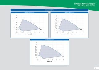 19
19
Sistemas de Pressurização
VFD 2 BC-92 - Rotor Fechado
CURVAS CARACTERÍSTICAS
Modelo:VFD 2 BC-92 S/T 1C 1 CV Modelo:VFD 2 BC-92 S/T 1C 2 CV
Modelo:VFD 2 BC-92 S/T 1C 3 CV
0
5
10
15
20
25
30
35
0 5 10 15 20 25 30
Altura
Manométrica
(m.c.a.)
Vazão (m3/h)
0
5
10
15
20
25
30
35
40
45
50
0 5 10 15 20 25 30 35
Altura
Manométrica
(m.c.a.)
Vazão (m3/h)
0
5
10
15
20
25
30
35
40
45
50
0 5 10 15 20 25 30 35
Altura
Manométrica
(m.c.a.)
Vazão (m3/h)
30 Hz 30 Hz
30 Hz
60 Hz
60 Hz
60 Hz
 