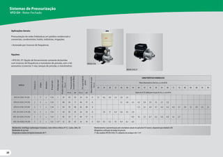 20
20
20
Motobombas centrífugas multiestágios horizontais, motor elétrico trifásico IP-55, 2 polos, 60Hz, IE3
Bombeador de aço inox
Temperatura máxima do líquido bombeado: 80 °C
Monitoramento e parametrização pelo smartphone através do aplicativo FE Connect, disponível para Android e iOS
Obrigatória a utilização do tanque de pressão
(*) Nos modelos VFD EH-9330, ST o diâmetro do recalque é de 1 1/4’’.
Aplicações Gerais:
Pressurização de redes hidráulicas em prédios residenciais e
comerciais, condomínios, hotéis, indústrias, irrigações.
• Acionado por inversor de frequência.
Opções:
• VFD EH, ST: Opção de fornecimento somente da bomba
com inversor de frequência e transdutor de pressão, sem o kit
acessórios (conector 5 vias, tanque de pressão, e manômetro).
Sistemas de Pressurização
VFD EH - Rotor Fechado
VFD EH-3730
VFD EH-3310, ST
VFD EH-3730
MODELO
Potência
(cv)
Estágios
Monofásico
Ø
Sucção
(pol)
Ø
Recalque
(pol)
Pressão
máxima
sem
vazão
(m.c.a.)
Pressão
de
trabalho
(set
point)
de
fábrica
Pré-carga
tanque
de
pressão
Altura
máxima
de
sucção
(m.c.a.)
CARACTERÍSTICAS HIDRÁULICAS
Altura ManométricaTotal (m.c.a.) em 60 Hz
20 24 28 32 36 40 44 48 52 56 60 64 68 72 76 80 84 88 92 96
m.c.a. psi m.c.a. psi Vazão em m³/h válida para sucção de 0 m.c.a. em 60 Hz
VFD EH-3310 1 M 230 1 3 x 1 1/4 1 47 30 43 24 34 0 5,1 4,6 4,0 3,4 2,8 2,0
VFD EH-3520 2 M 230 2 5 x 1 1/4 1 80 50 71 40 57 0 5,1 4,8 4,5 4,2 3,8 3,5 3,1 2,7 2,2
VFD EH-3730 3 M 230 3 7 x 1 1/4 1 112 70 99 56 80 0 5,3 5,1 4,9 4,7 4,4 4,2 4,0 3,7 3,4 3,1 2,8 2,5 2,1
VFD EH-5315 1.5 M 230 1,5 3 x 1 1/4 1 50 30 43 24 34 0 7,8 7,1 6,4 5,6 4,5 2,9
VFD EH-5530 3 M 230 3 5 x 1 1/4 1 85 50 71 40 57 0 8,0 7,6 7,2 6,7 6,2 5,6 4,9 4,1 2,7
VFD EH-9330 3 M 230 3 3 x 1 1/2 1 1/2* 52 30 43 24 34 0 13,9 13,1 12,1 11,1 9,9 8,3 6,0
 