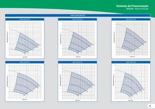 21
21
Modelo:VFD EH-3310
Modelo:VFD EH-5315
Modelo:VFD EH-3520
Modelo:VFD EH-5530
Modelo:VFD EH-3730
Modelo:VFD EH-9330
Vazão (m3/h)
Altura
Manométrica
Total
(m.c.a.)
NPSHr
(m.c.a.)
Vazão (m3/h)
10
20
30
40
50
60
0
0 0.5 1.5
1.0 2.5
2.0 3.5
3.0 4.5
4.0 5.5
5.0 6.0
0 0.5 1.5
1.0 2.5
2.0 3.5
3.0 4.5
4.0 5.5
5.0 6.0
0
2
4
6
8
60 Hz
55 Hz
45 Hz
35 Hz
30 Hz
Vazão (m3/h)
Altura
Manométrica
Total
(m.c.a.)
NPSHr
(m.c.a.)
Vazão (m3/h)
10
20
30
40
50
60
70
80
90
100
0
0 0.5 1.5
1.0 2.5
2.0 3.5
3.0 4.5
4.0 5.5
5.0 6.0
0 0.5 1.5
1.0 2.5
2.0 3.5
3.0 4.5
4.0 5.5
5.0 6.0
0
2
4
6
8
60 Hz
55 Hz
45 Hz
35 Hz
30 Hz
Vazão (m3/h)
Altura
Manométrica
Total
(m.c.a.)
NPSHr
(m.c.a.)
Vazão (m3/h)
10
20
30
40
50
60
70
80
90
100
110
120
0
0 0.5 1.5
1.0 2.5
2.0 3.5
3.0 4.5
4.0 5.5
5.0 6.0
0 0.5 1.5
1.0 2.5
2.0 3.5
3.0 4.5
4.0 5.5
5.0 6.0
0
2
4
6
8
60 Hz
55 Hz
45 Hz
35 Hz
30 Hz
Vazão (m3/h)
Altura
Manométrica
Total
(m.c.a.)
NPSHr
(m.c.a.)
Vazão (m3/h)
10
20
30
40
50
60
0
0 1 2 3 4 5 6
0 1 2 3 4 5 6
7
7
8 9
8 9
0
2
4
6
8
60 Hz
55 Hz
45 Hz
35 Hz
30 Hz
Altura
Manométrica
Total
(m.c.a.)
NPSHr
(m.c.a.)
Vazão (m3/h)
10
20
30
40
50
60
70
80
90
100
0
0
2
4
6
8
0 1 2 3 4 5 6
0 1 2 3 4 5 6
7
7
8
8
9
9
60 Hz
55 Hz
45 Hz
35 Hz
30 Hz
Altura
Manométrica
Total
(m.c.a.)
NPSHr
(m.c.a.)
Vazão (m3/h)
10
20
30
40
50
60
0
0
2
4
6
8
0 2 4 6 8 10 12 14 16 18 20
0 2 4 6 8 10 12 14 16 18 20
60 Hz
55 Hz
45 Hz
35 Hz
30 Hz
Sistemas de Pressurização
VFD EH - Rotor Fechado
CURVAS CARACTERÍSTICAS
 