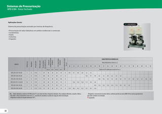 22
22
22
Aplicações Gerais:
Sistema de pressurização acionado por inversor de frequência.
• Pressurização de redes hidráulicas em prédios residenciais e comerciais
• Condomínios
• Hotéis
• Indústrias
• Irrigações
Sistemas de Pressurização
VFD 2 EH - Rotor Fechado
Obs.: - Dados hidráulicos conforme ISO 9906 anexo“A”, com motor de linha e frequência indicados. Para condições diferentes, consulte a Fábrica.
- Para obter a altura manométrica total em m.c.a., não deixe de considerar as perdas de carga por atrito da instalação.
- Temperatura máxima do líquido bombeado: 80 °C.
- Obrigatório o aterramento do motor elétrico, conforme previsto na norma NBR 5410 ou norma equivalente do
país onde o produto será instalado.
Lançamento.
LANÇAMENTO
MODELO
Potência
(cv)
Monofásico
Ø
Sucção
(pol)
Ø
Recalque
(pol)
Pressão
máxima
sem
vazão
(m.c.a.)
Pressão
de
trabalho
(set
point)
de
fábrica
Pré-carga
tanque
de
pressão
Altura
máxima
de
sucção
(m.c.a.)
CARACTERÍSTICAS HIDRÁULICAS
Altura ManométricaTotal (m.c.a.)
20 24 28 32 36 40 44 48 52 56 60 64 68 72 76 80 84 88 92 96
m.c.a. p.s.i. m.c.a. p.s.i. Vazão em m³/h válida para sucção de 0 m.c.a.
VFD 2 EH-3310 1 M 230 1 X 1 1/4 1 47 30 43 24 34 0 10,1 9,1 8,0 6,8 5,5 4,1
VFD 2 EH-3520 2 M 230 2 X 1 1/4 1 80 50 71 40 57 0 10,3 9,7 9,0 8,3 7,6 6,9 6,2 5,4 4,5
VFD 2 EH-3730 3 M 230 3 X 1 1/4 1 112 70 99 56 80 0 10,6 10,2 9,8 9,3 8,9 8,4 7,9 7,4 6,8 6,3 5,7 5,0 4,3
VFD 2 EH-5315 1.5 M 230 1,5 X 1 1/4 1 50 30 43 24 34 0 15,6 14,3 12,8 11,1 9,0 5,8
VFD 2 EH-5530 3 M 230 3 X 1 1/4 1 85 50 71 40 57 0 16,0 15,2 14,3 13,4 12,4 11,2 9,8 8,1 5,4
VFD 2 EH-9330 3 M 230 3 X 1 1/2 1 1/2 52 30 43 24 34 0 27,9 26,2 24,3 22,2 19,7 16,7 12,0
 