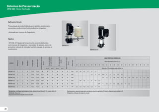 24
24
24
Sistemas de Pressurização
VFD EM - Rotor Fechado
Motobombas centrífugas multiestágios verticais, motor elétrico trifásico IP-55, 2 polos, 60Hz, IE3
Bombeador de aço inox
Temperatura máxima do líquido bombeado: 80 °C
Monitoramento e parametrização pelo smartphone através do aplicativo FE Connect, disponível para Android e iOS
Obrigatória a utilização do tanque de pressão
Aplicações Gerais:
Pressurização de redes hidráulicas em prédios residenciais e
comerciais, condomínios, hotéis, indústrias, irrigações.
• Acionado por inversor de frequência.
Opções:
• VFD EM, ST: Opção de fornecimento somente da bomba
com inversor de frequência e transdutor de pressão, sem o kit
acessórios (valvula de retenção, barrilete, tanque de pressão, e
manômetro).
VFD EM-3310
VFD EM-3520, ST
MODELO
Potência
(cv)
Estágios
Monofásico
Ø
Sucção
(pol)
Ø
Recalque
(pol)
Pressão
máxima
sem
vazão
(m.c.a.)
Pressão
de
trabalho
(set
point)
de
fábrica
Pré-carga
tanque
de
pressão
Altura
máxima
de
sucção
(m.c.a.)
Ø
Rotor
(mm)
CARACTERÍSTICAS HIDRÁULICAS
Altura ManométricaTotal (m.c.a.)
20 24 28 32 36 40 44 48 52 56 60 64 68 72 76 80 84 88 92 96
m.c.a. p.s.i. m.c.a. p.s.i. Vazão em m³/h válida para sucção de 0 m.c.a.
VFD EM-3310 1 3 X 1 1/4 1 1/4 48 30 43 24 34 0 98,5 5,4 4,9 4,3 3,7 3,1 2,3
VFD EM-3520 2 5 X 1 1/4 1 1/4 81,5 50 71 40 56 0 98,5 5,3 5 4,7 4,4 4 3,7 3,3 2,9 2,5
VFD EM-3730 3 7 X 1 1/4 1 1/4 114,5 70 100 60 85 0 98,5 5,5 5,3 5 4,8 4,6 4,4 4,1 3,9 3,6 3,3 3 2,7 2,4
VFD EM-5315 1,5 3 X 1 1/4 1 1/4 49,5 30 43 24 34 0 98,5 8,4 7,8 7 6 4,8 3,3
VFD EM-5530 3 5 X 1 1/4 1 1/4 83,5 50 71 40 56 0 98,5 8,4 8 7,5 7,1 6,5 5,8 5,1 4,2 3,2
VFD EM-9330 3 3 X 1 1/2 1 1/2 52 30 43 28 40 0 101 16,6 15,7 14,8 13,7 12,6 11 8,7
VFD EM-3520, ST
 