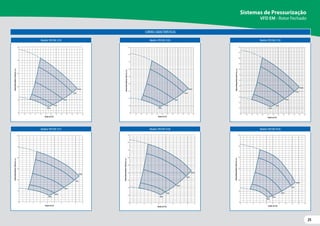 25
25
Modelo:VFD EM-3310
Modelo:VFD EM-5315
Modelo:VFD EM-3520
Modelo:VFD EM-5530
Modelo:VFD EM-3730
Modelo:VFD EM-9330
CURVAS CARACTERÍSTICAS
10
0
2
3
5
7
1
4
6
20
30
40
50
0
0 0.5 1.5
1.0 2.5
2.0 3.5
3.0 4.5
4.0 5.5
5.0 6.0
0 0.5 1.5
1.0 2.5
2.0 3.5
3.0 4.5
4.0 5.5
5.0 6.0
60 Hz
55 Hz
45 Hz
35 Hz
30 Hz
Vazão (m3/h)
Altura
Manométrica
Total
(m.c.a.)
NPSHr
(m.c.a.)
Vazão (m3/h)
Vazão (m3/h)
Altura
Manométrica
Total
(m.c.a.)
NPSHr
(m.c.a.)
Vazão (m3/h)
10
0
2
3
5
7
1
4
6
20
30
40
50
60
70
80
90
0
0 0.5 1.5
1.0 2.5
2.0 3.5
3.0 4.5
4.0 5.5
5.0 6.0
0 0.5 1.5
1.0 2.5
2.0 3.5
3.0 4.5
4.0 5.5
5.0 6.0
60 Hz
55 Hz
45 Hz
35 Hz
30 Hz
Vazão (m3/h)
Altura
Manométrica
Total
(m.c.a.)
NPSHr
(m.c.a.)
Vazão (m3/h)
10
0
2
3
5
7
1
4
6
20
30
40
50
60
70
80
90
100
110
120
0
0 0.5 1.5
1.0 2.5
2.0 3.5
3.0 4.5
4.0 5.5
5.0 6.0
0 0.5 1.5
1.0 2.5
2.0 3.5
3.0 4.5
4.0 5.5
5.0 6.0
60 Hz
55 Hz
45 Hz
35 Hz
30 Hz
Vazão (m3/h)
Altura
Manométrica
Total
(m.c.a.)
NPSHr
(m.c.a.)
Vazão (m3/h)
10
0
2
3
5
7
1
4
6
20
30
40
50
60
0
0 1 2 3 4 5 6
0 1 2 3 4 5 6
7
7
8
8
9
9
60 Hz
55 Hz
45 Hz
35 Hz
30 Hz
Vazão (m3/h)
Altura
Manométrica
Total
(m.c.a.)
NPSHr
(m.c.a.)
Vazão (m3/h)
10
0
2
3
5
7
1
4
6
20
30
40
50
60
70
80
90
0
0 1 2 3 4 5 6
0 1 2 3 4 5 6
7
7
8
8
9
9
60 Hz
55 Hz
45 Hz
35 Hz
30 Hz
Vazão (m3/h)
Altura
Manométrica
Total
(m.c.a.)
NPSHr
(m.c.a.)
Vazão (m3/h)
10
0
2
3
5
7
1
4
6
20
30
40
50
60
0
0 2 4 6
0 2 4 6
8
8
10
10
12
12
14
14
16
16
18
18
20
20
60 Hz
55 Hz
45 Hz
35 Hz
30 Hz
Sistemas de Pressurização
VFD EM - Rotor Fechado
 
